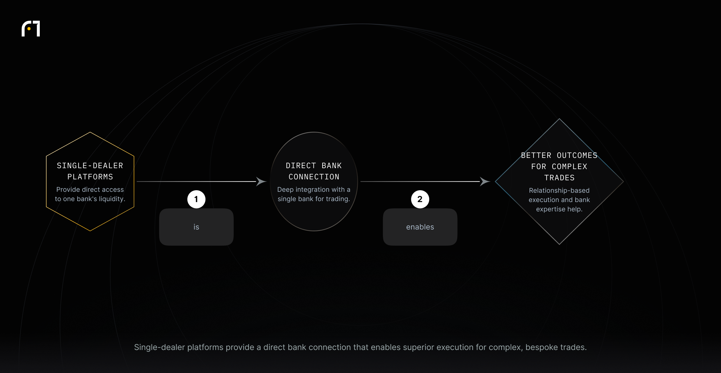 Single-dealer platforms give direct connections to a single bank, enabling bespoke execution for complex trades.