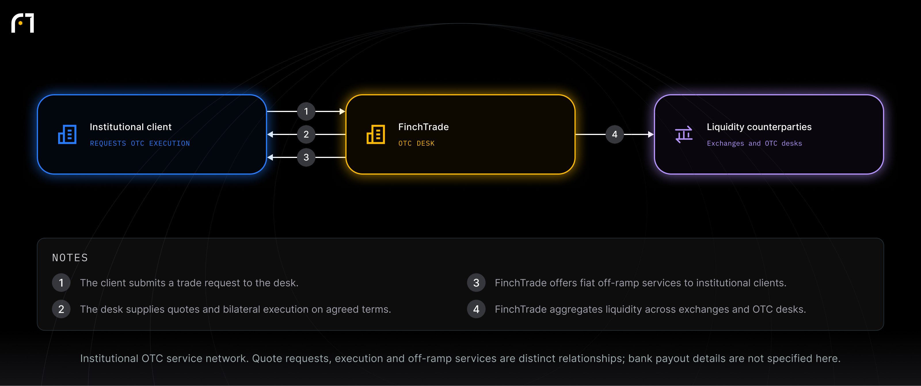 Institutional client; FinchTrade; Liquidity counterparties. Institutional OTC service network. Quote requests, execution and off-ramp services are distinct relationships; bank payout details are not specified here.