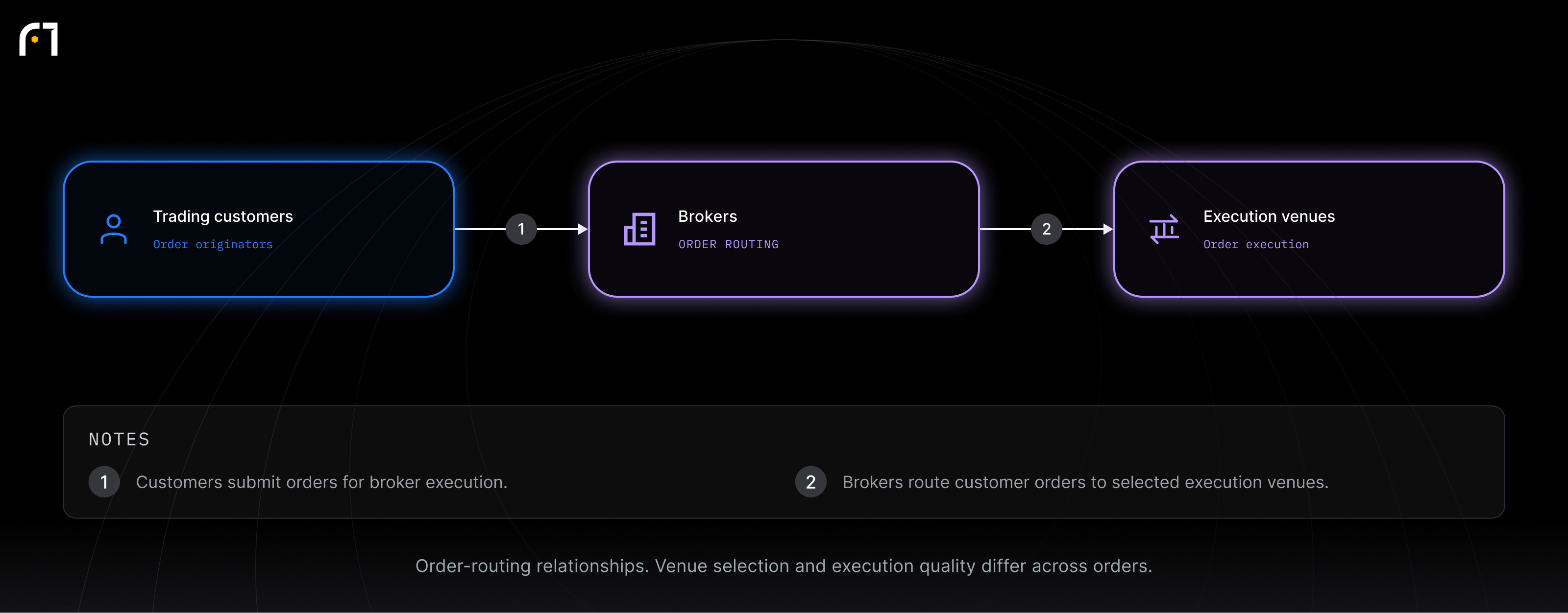 Trading customers; Brokers; Execution venues. Order-routing relationships. Venue selection and execution quality differ across orders.