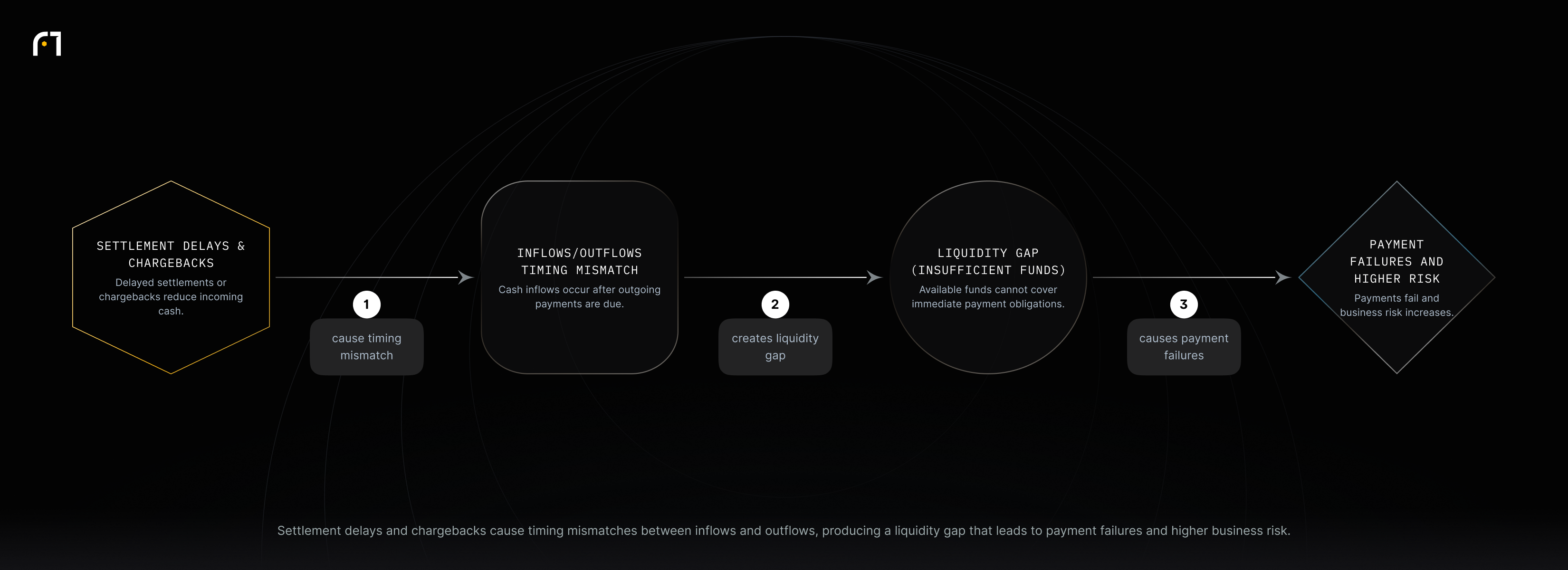 Settlement delays and chargebacks lead to an inflows/outflows timing mismatch, which creates a liquidity gap and then causes payment failures and increased business risk.