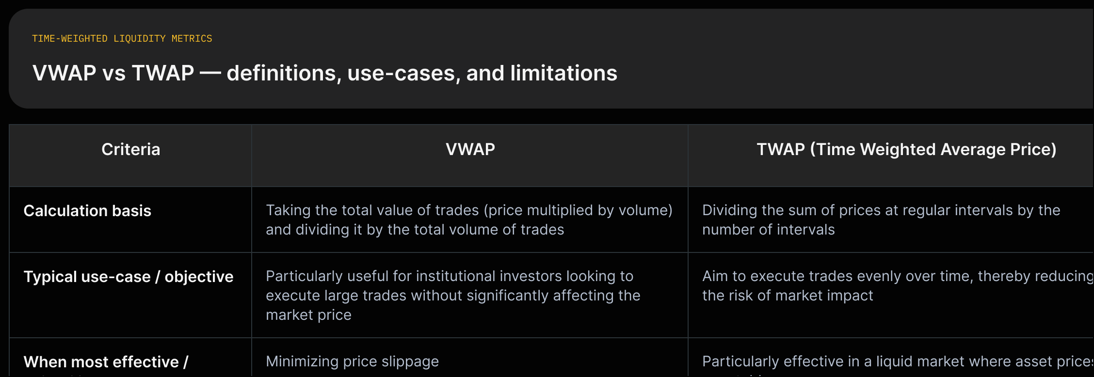 Two-column comparison of VWAP and TWAP showing formula basis, typical use-case, when each is most effective, and a shared limitations note with short source quotes.