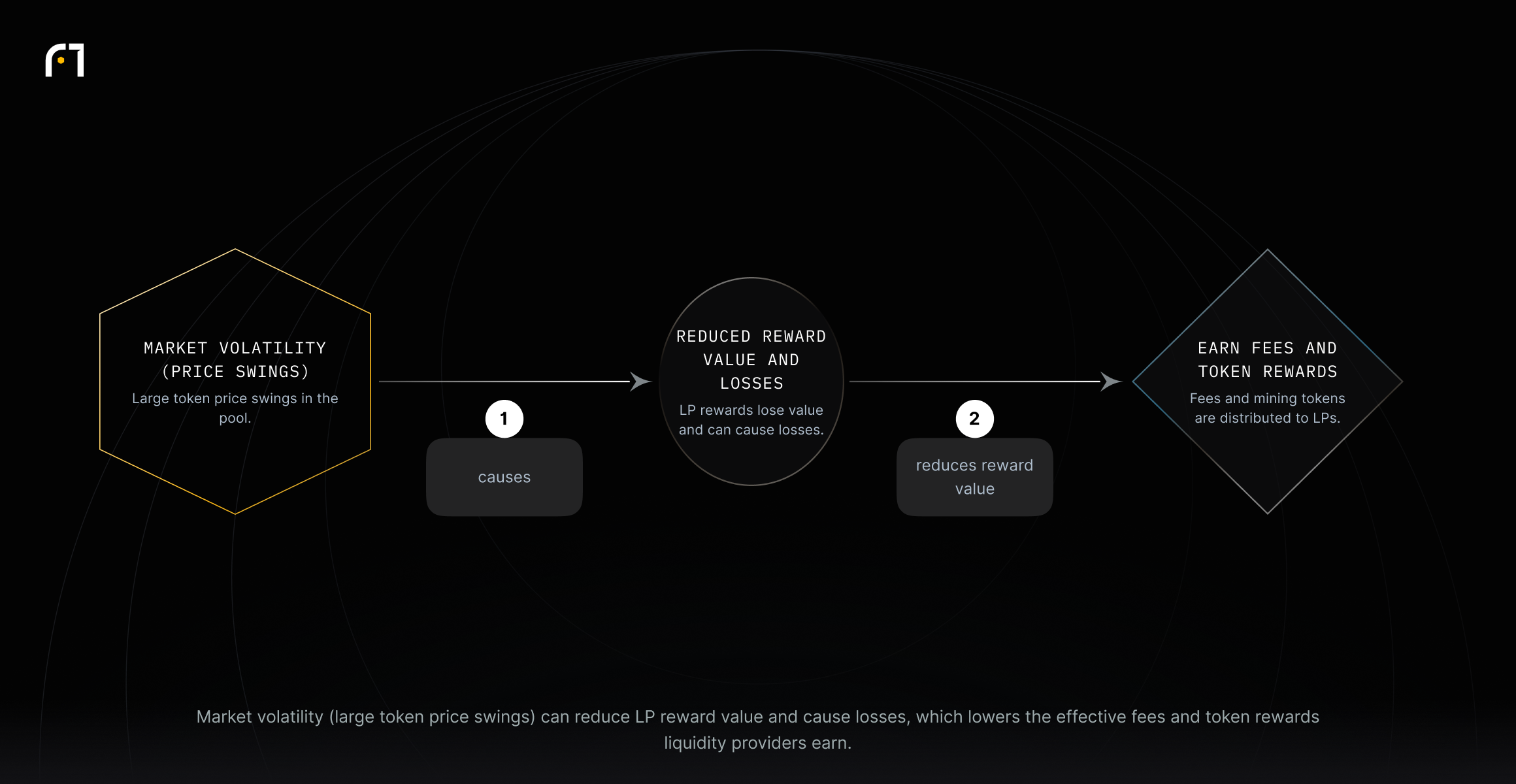 Flow: Market volatility causes reduced reward value and losses, which in turn reduces the fees and token rewards earned by liquidity providers.
