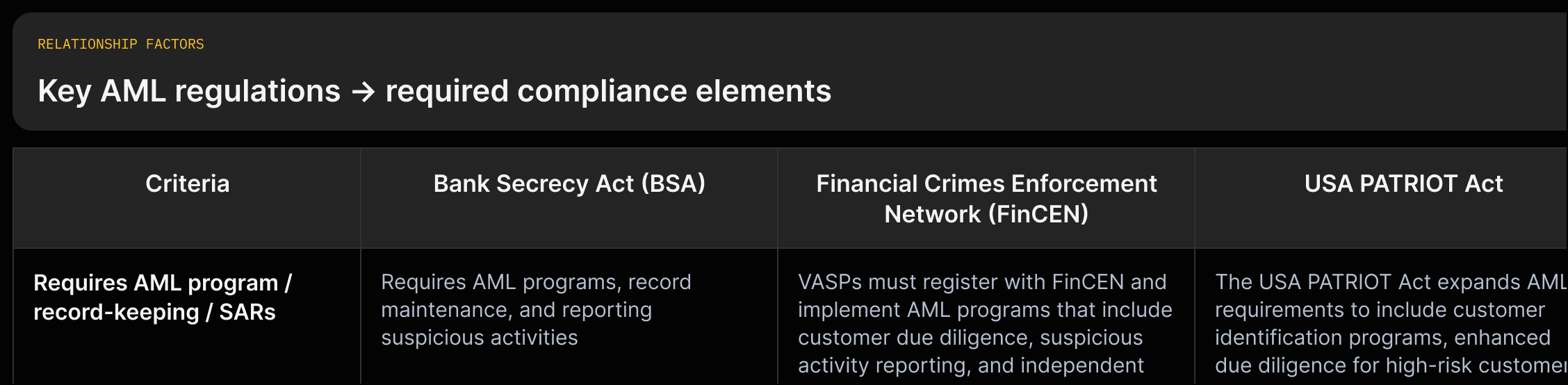 Grid listing BSA, FinCEN, USA PATRIOT Act with their respective AML requirements as quoted from the source.