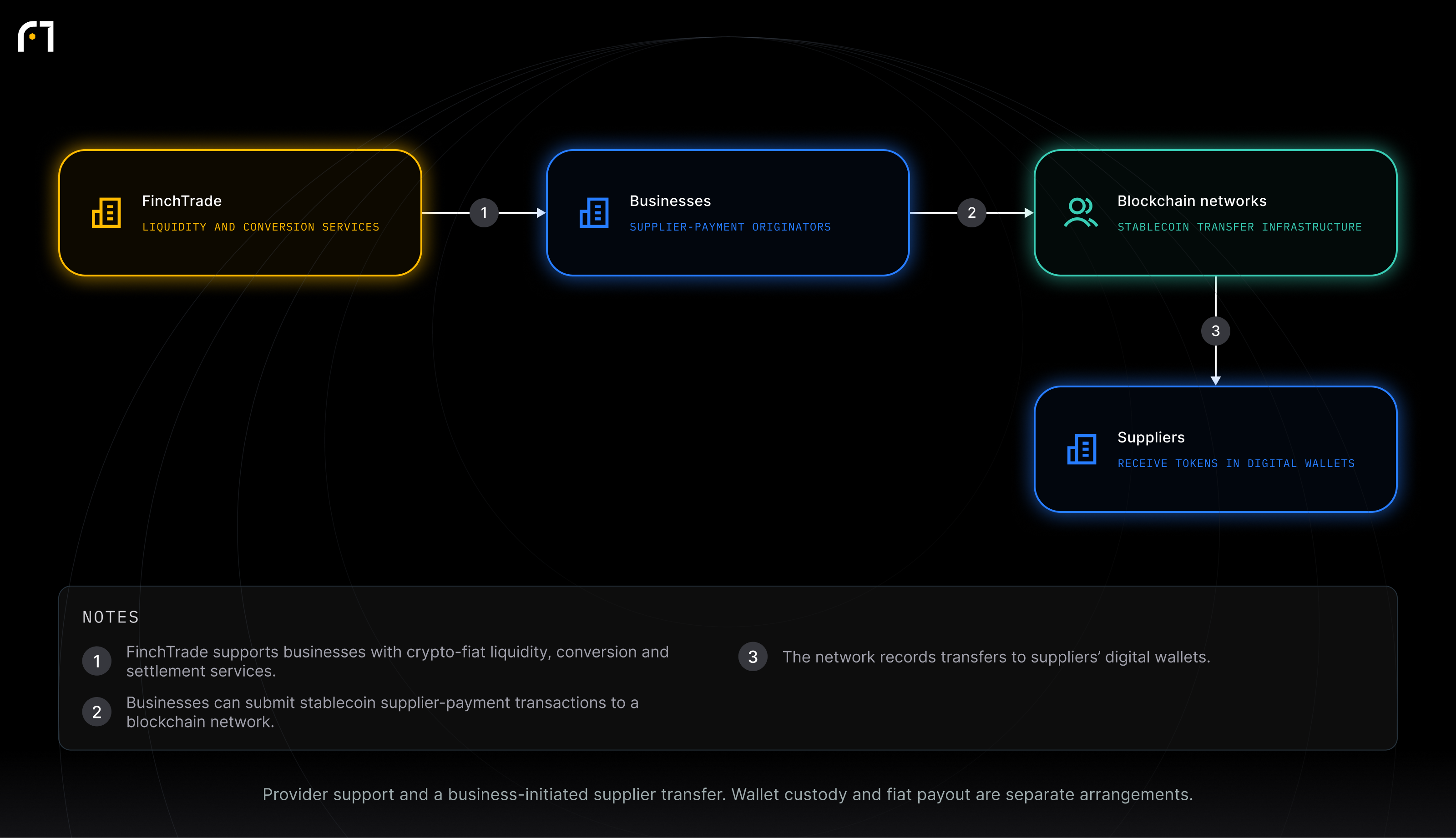 FinchTrade; Businesses; Blockchain networks; Suppliers. Provider support and a business-initiated supplier transfer. Wallet custody and fiat payout are separate arrangements.