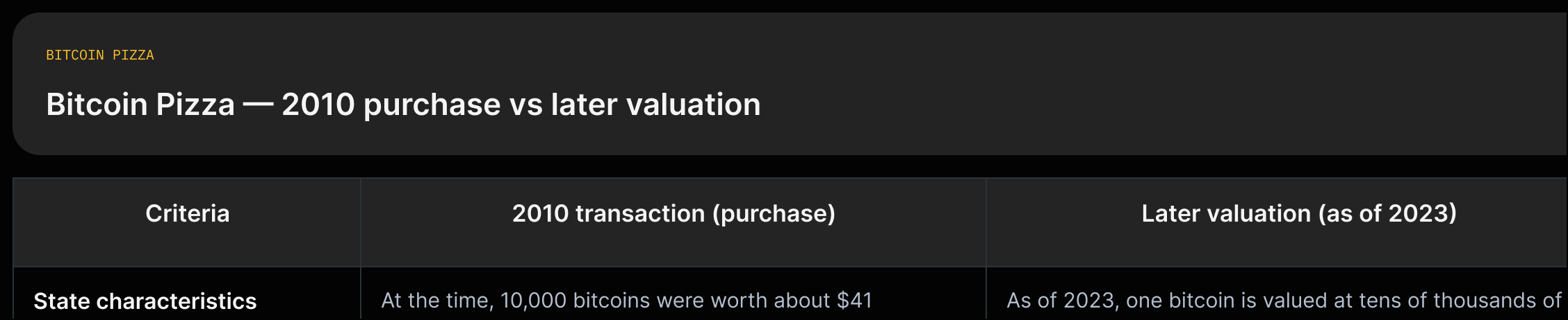 Timeline-style two-panel diagram showing 2010 purchase (10,000 BTC → two pizzas; "about $41") on left and 2023 valuation ("one bitcoin is valued at tens of thousands of dollars" → "would be worth hundreds of millions of dollars today") on right.