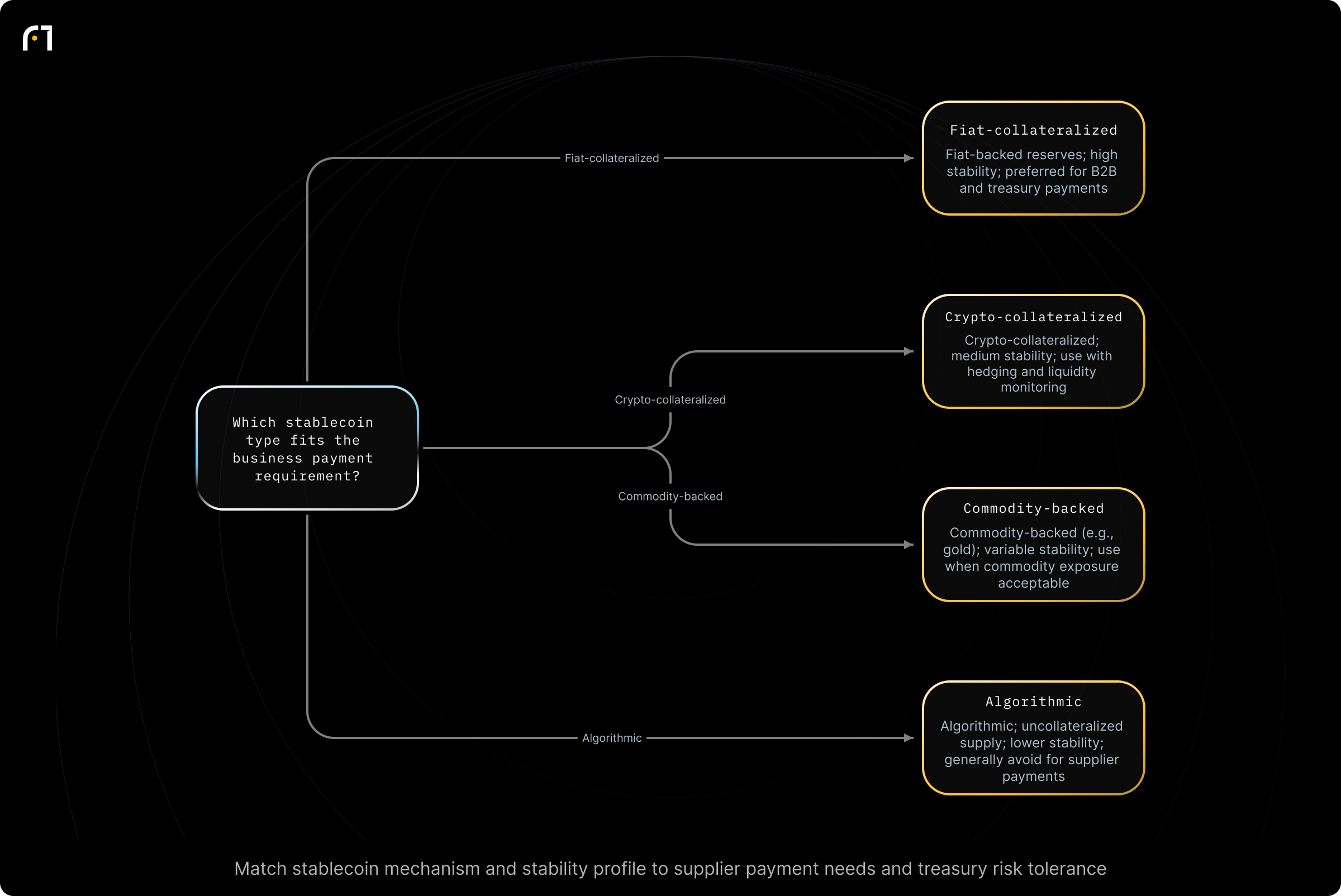 Decision diagram: Choose stablecoin type appropriate for supplier/B2B payments. Which stablecoin type fits the business payment requirement? Outcomes: Backed by fiat currency reserves redeemable for token holders; High stability — Preferred for B2B and treasury payments; Backed by other cryptocurrencies held as collateral; Medium stability — Use with hedging and liquidity monitoring; Backed by commodity reserves...