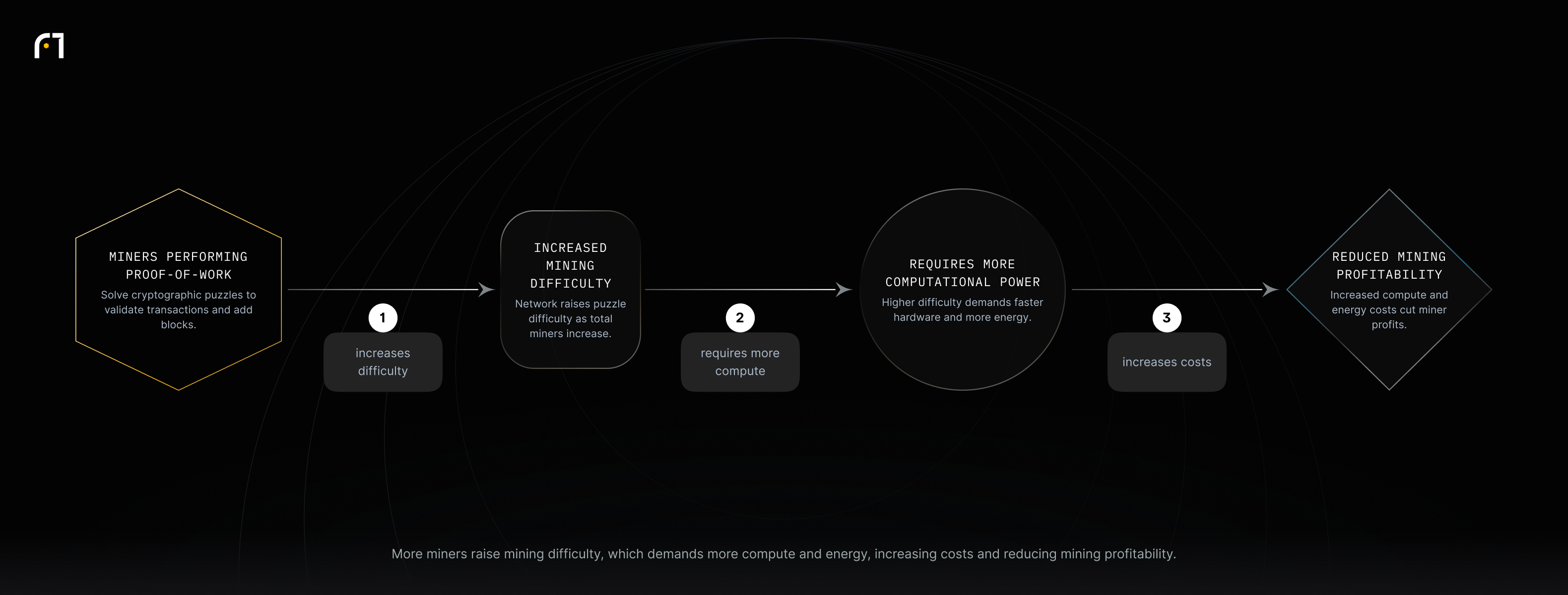 Flow: more miners lead to higher difficulty, which requires more computational power, raising costs and reducing mining profitability.