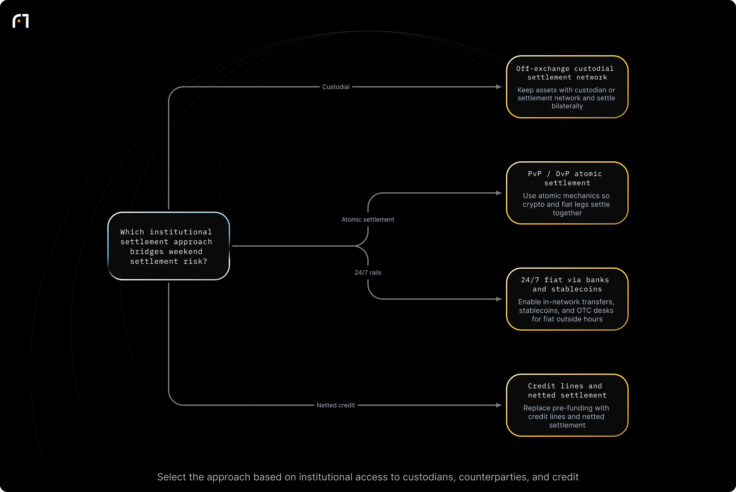 Decision diagram: How institutions bridge the weekend settlement gap. Which institutional settlement approach should be used to bridge weekend settlement risk? Outcomes: Keep assets with a custodian or settlement network and settle trades bilaterally; Use atomic mechanics so crypto and fiat legs move together or not at all; Enable in‑network transfers, stablecoins, and OTC desks to provide fiat outside banking...