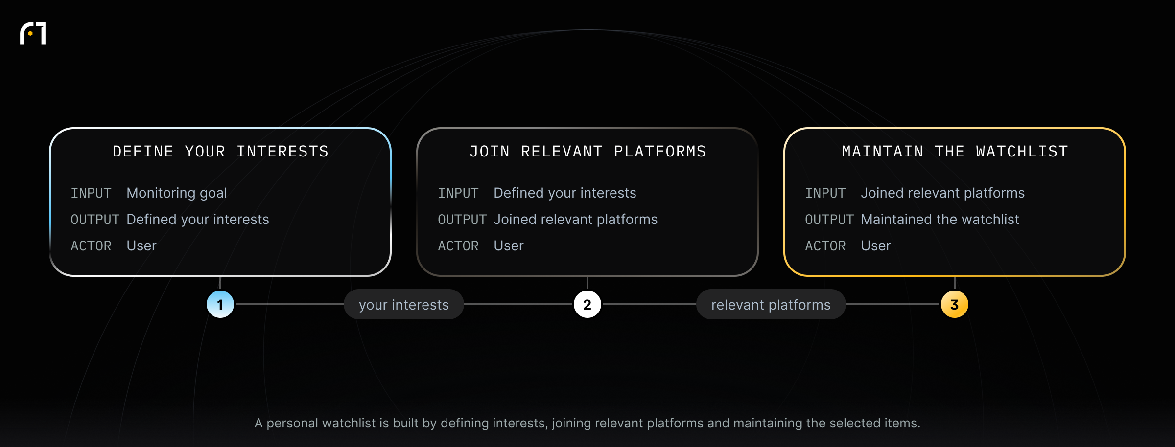 Steps to Create a Personal Watchlist. A personal watchlist is built by defining interests, joining relevant platforms and maintaining the selected items.