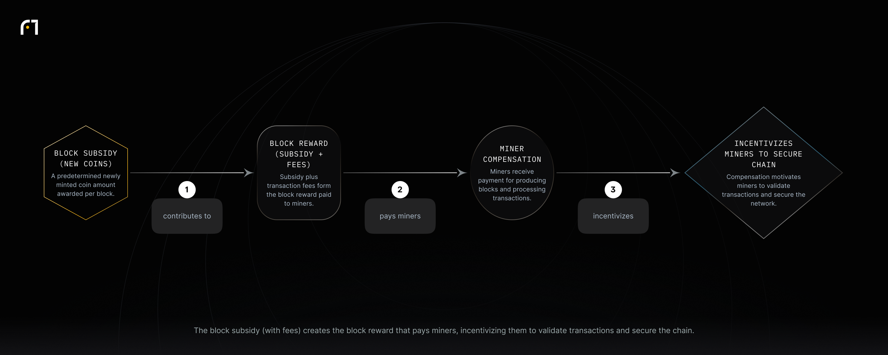 Block subsidy plus transaction fees form the block reward which pays miners and incentivizes them to validate transactions and secure the blockchain.