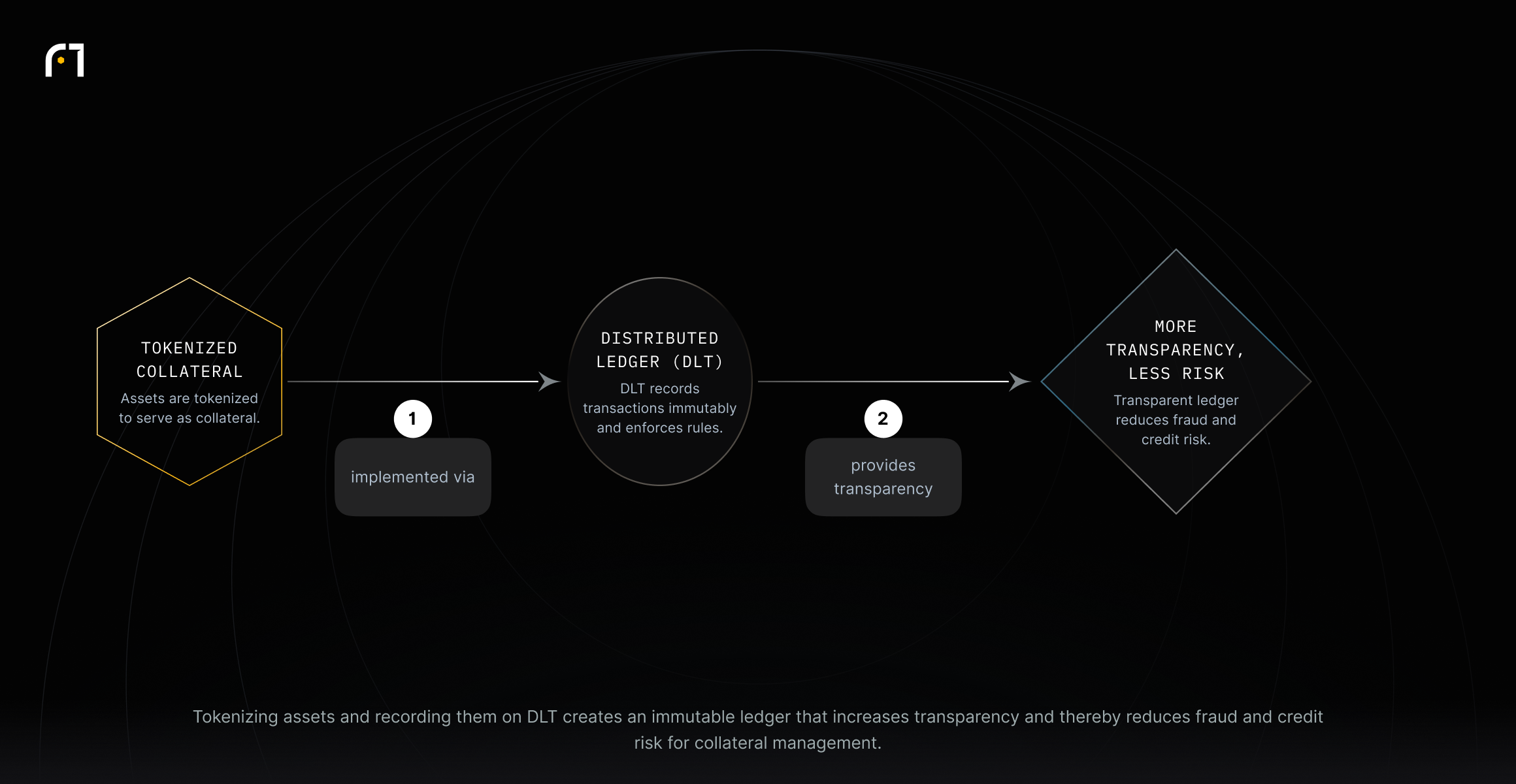 Tokenized collateral is implemented via DLT, which provides transparency and reduces fraud and credit risk.