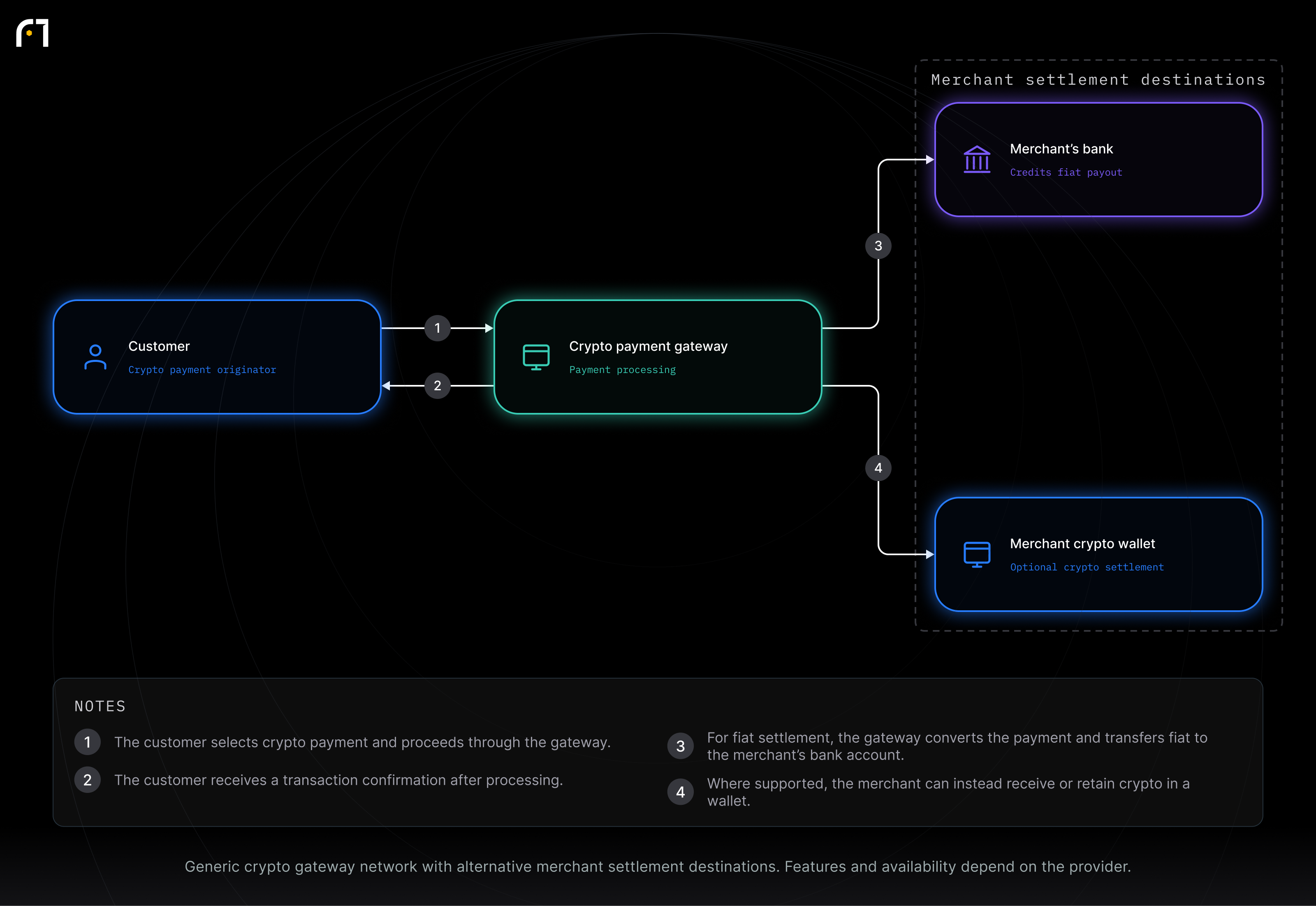 Customer; Crypto payment gateway; Merchant’s bank; Merchant crypto wallet. Generic crypto gateway network with alternative merchant settlement destinations. Features and availability depend on the provider.