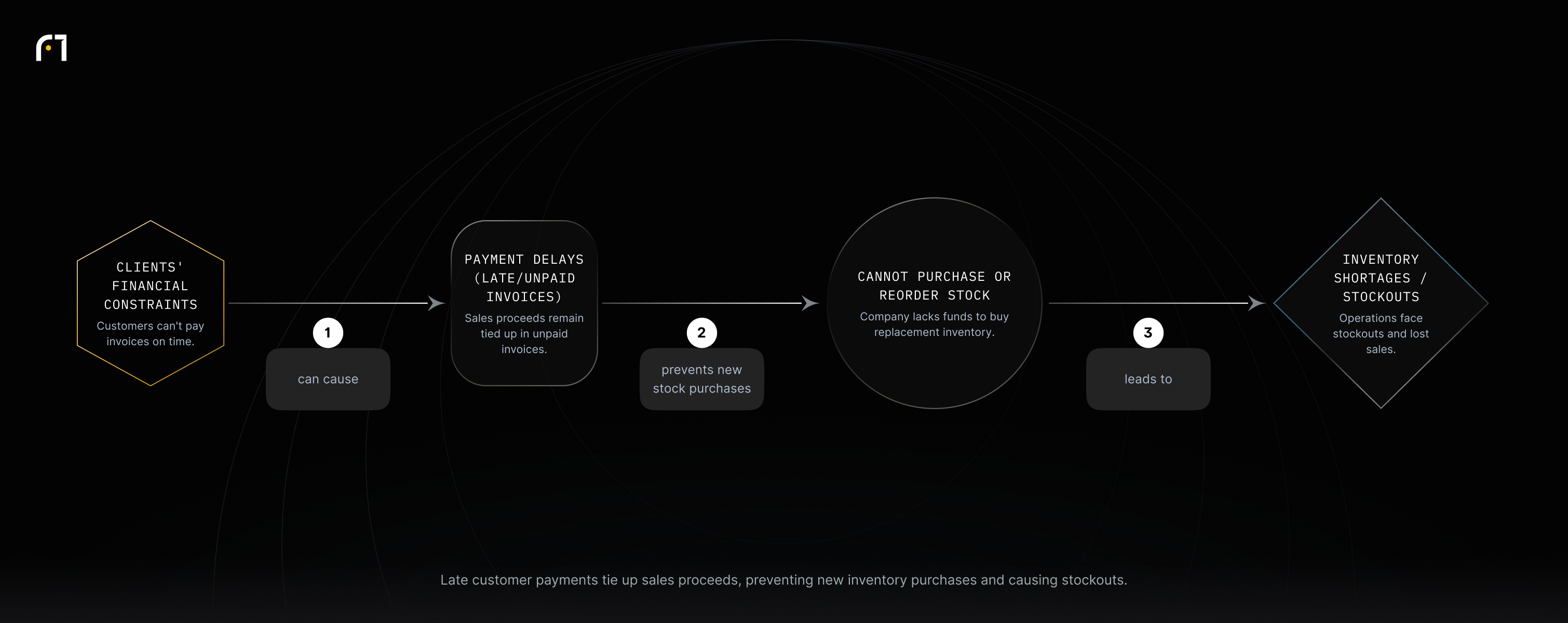 Flow: clients' financial constraints cause payment delays, which block inventory purchases and lead to stockouts.