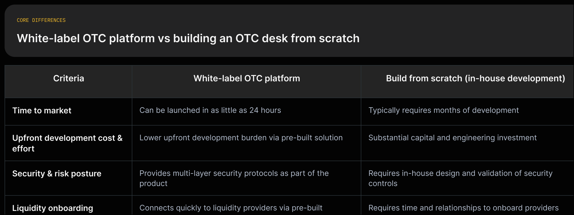 Two-column comparison: White-label OTC platform vs In-house build — rows: Time to market, Development cost, Security, Liquidity onboarding, Integration.