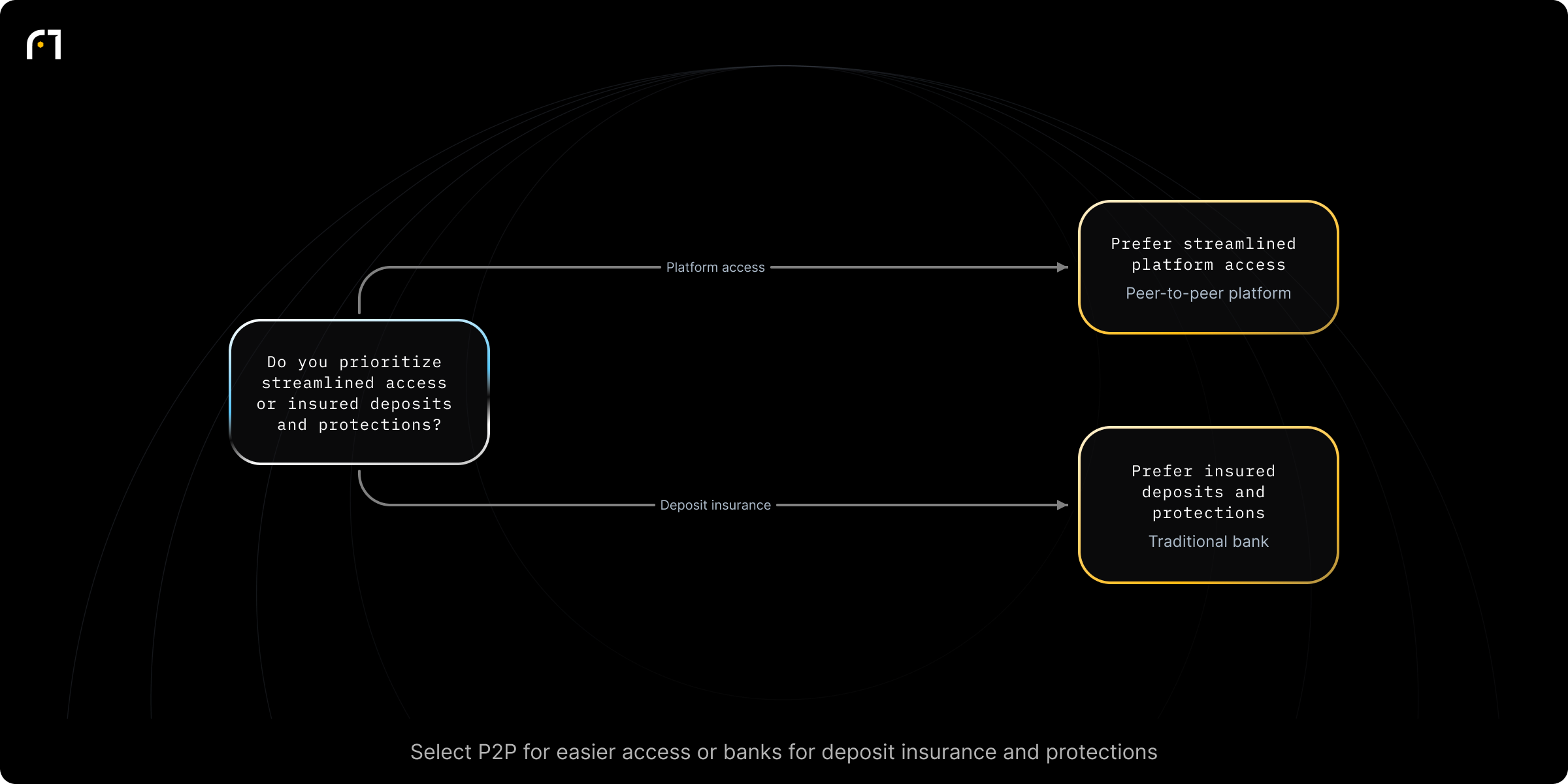 Decision diagram: Decide between P2P platform and traditional bank for borrowing. Do you prioritize a streamlined application/access or insured deposits and stronger consumer protections? Outcomes: Peer-to-peer platform; Traditional bank