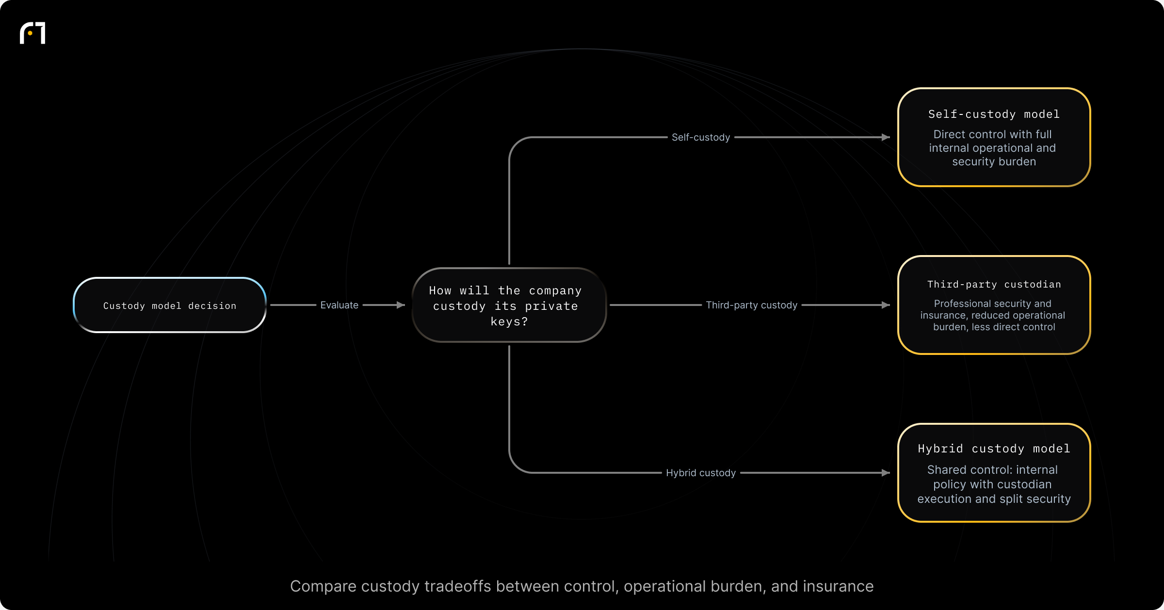 Decision diagram: Choose a custody model for corporate digital asset treasury. How will the company custody its private keys? Outcomes: Adopt self-custody with full internal controls and operations; Engage a third-party custodian with institutional-grade security and insurance; Implement a hybrid model combining internal policy/controls with custodian services
