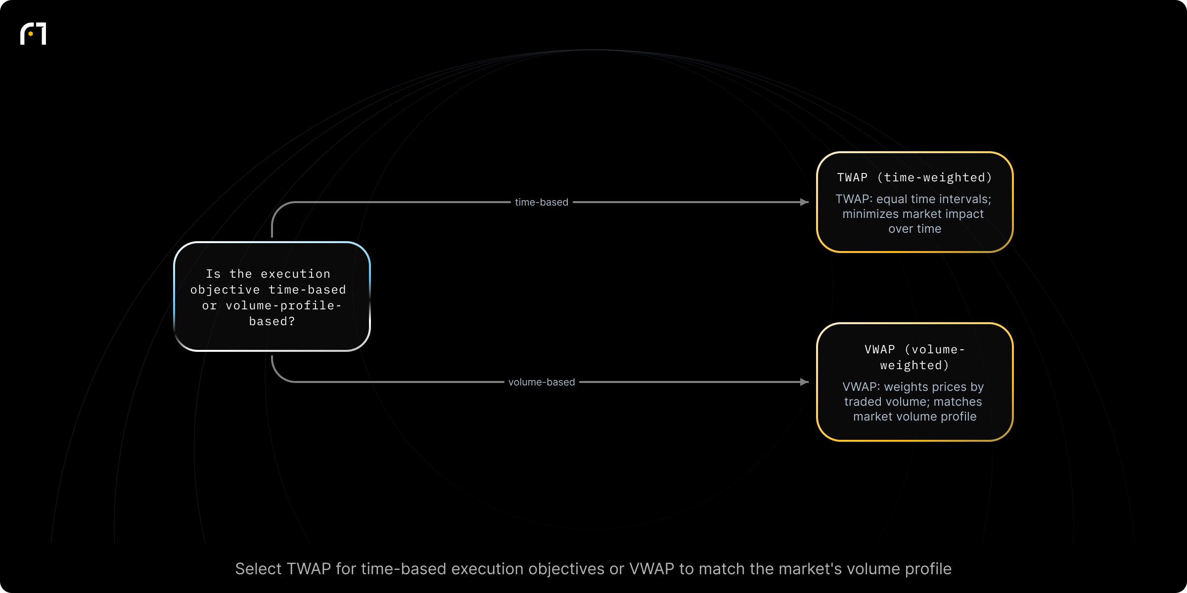 Decision diagram: Select execution benchmark: TWAP vs VWAP. Is the execution objective time-based or volume-profile-based? Outcomes: TWAP: Equal time intervals / time-weighted; best for traders focusing on time-based execution; minimizes market impact over time; VWAP: Weights prices by traded volume; best for trades benchmarked to trading volume; matches market volume profile