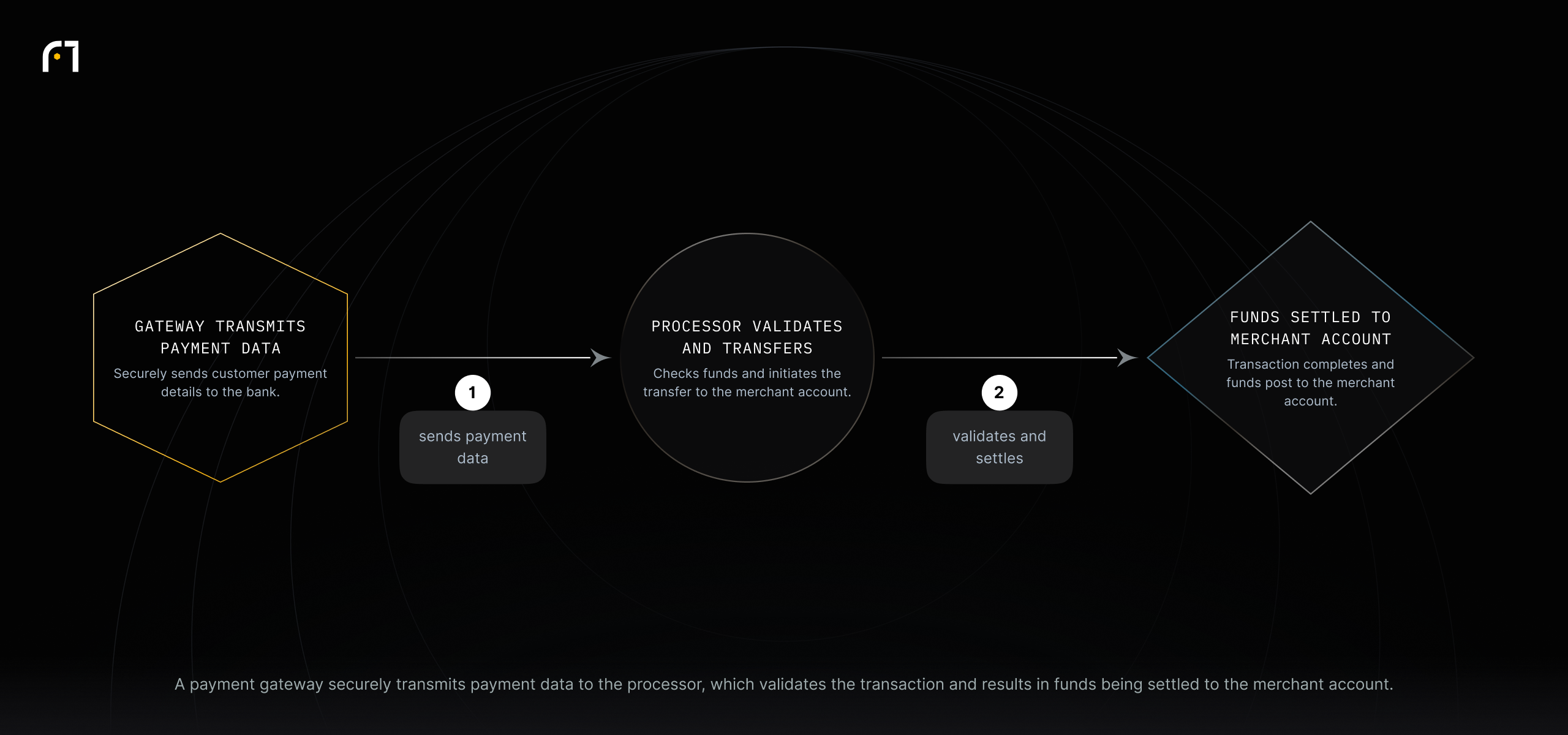 Flow: Gateway transmits payment data → Processor validates and facilitates transfers → Funds settled to merchant account.