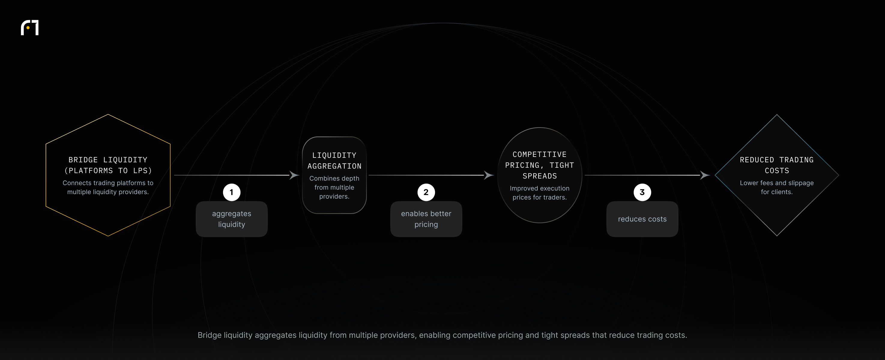 Bridge liquidity connects trading platforms to multiple liquidity providers, aggregating liquidity to enable competitive pricing and tight spreads and thus reducing trading costs.