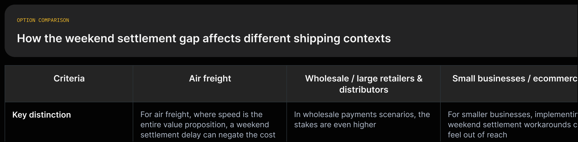 Columns comparing air freight, wholesale/retail, and small ecommerce: effects on delivery speed, dependency on electronic confirmations, feasibility of workarounds, and liquidity impact.