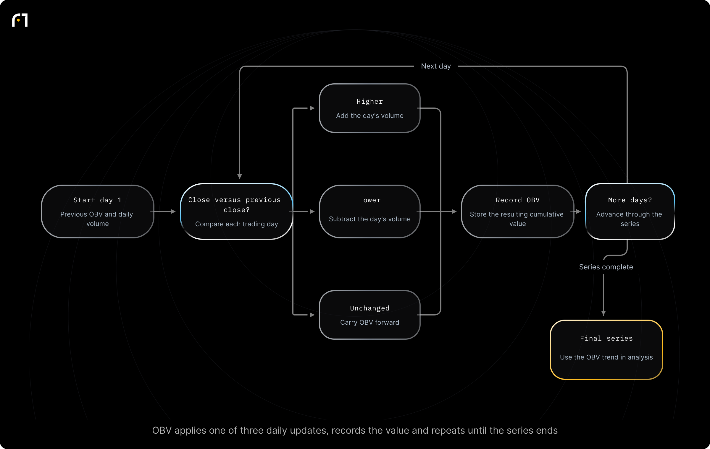 Decision diagram: OBV Calculation Rule: Add or Subtract Daily Volume by Price Direction. Is today's closing price higher or lower than the previous day's closing price? Outcomes: Add the day's volume to the cumulative OBV; Subtract the day's volume from the cumulative OBV