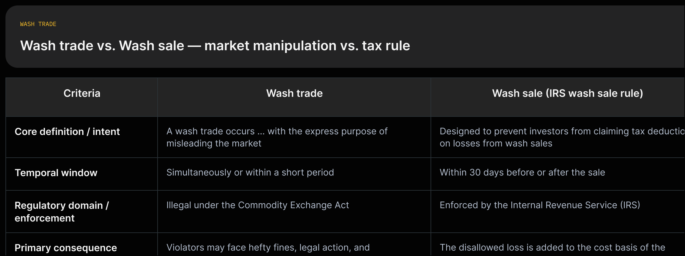 A two-column comparison: Wash trade — market-manipulation offense (intent to mislead, illegal under CEA, fines/legal action, can inflate volume); Wash sale — IRS tax rule (repurchase within 30 days, disallowed loss added to basis, enforced by IRS).