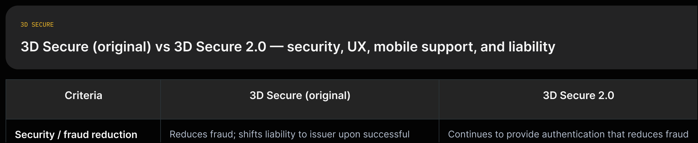 Two side-by-side cards comparing 3D Secure (original) and 3D Secure 2.0 on security, customer experience, mobile support, and authentication UX with short source quotes.