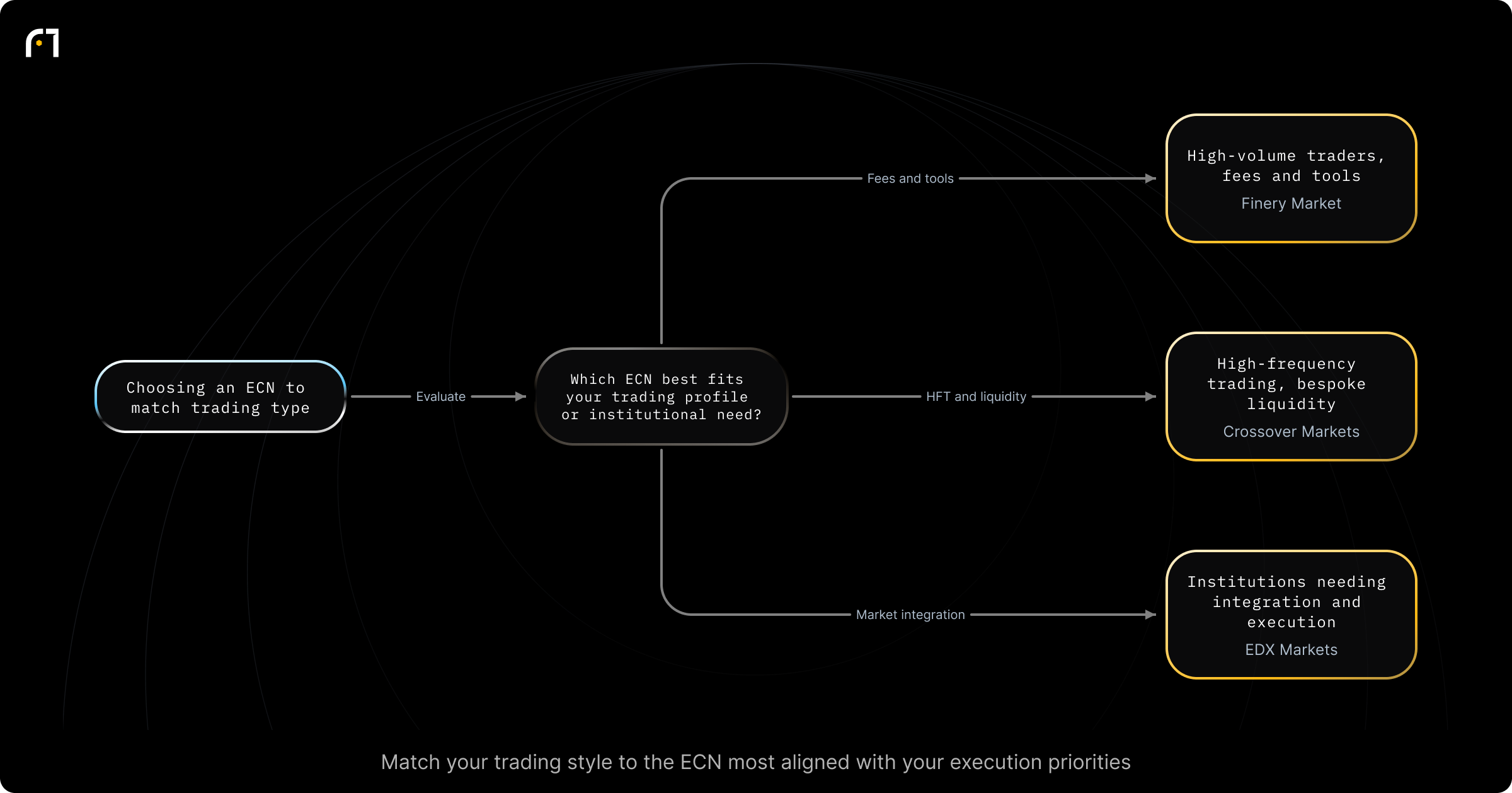 Decision diagram: Select an ECN based on trader profile. Which ECN is best for your trading profile or institutional need? Outcomes: Finery Market; Crossover Markets; EDX Markets