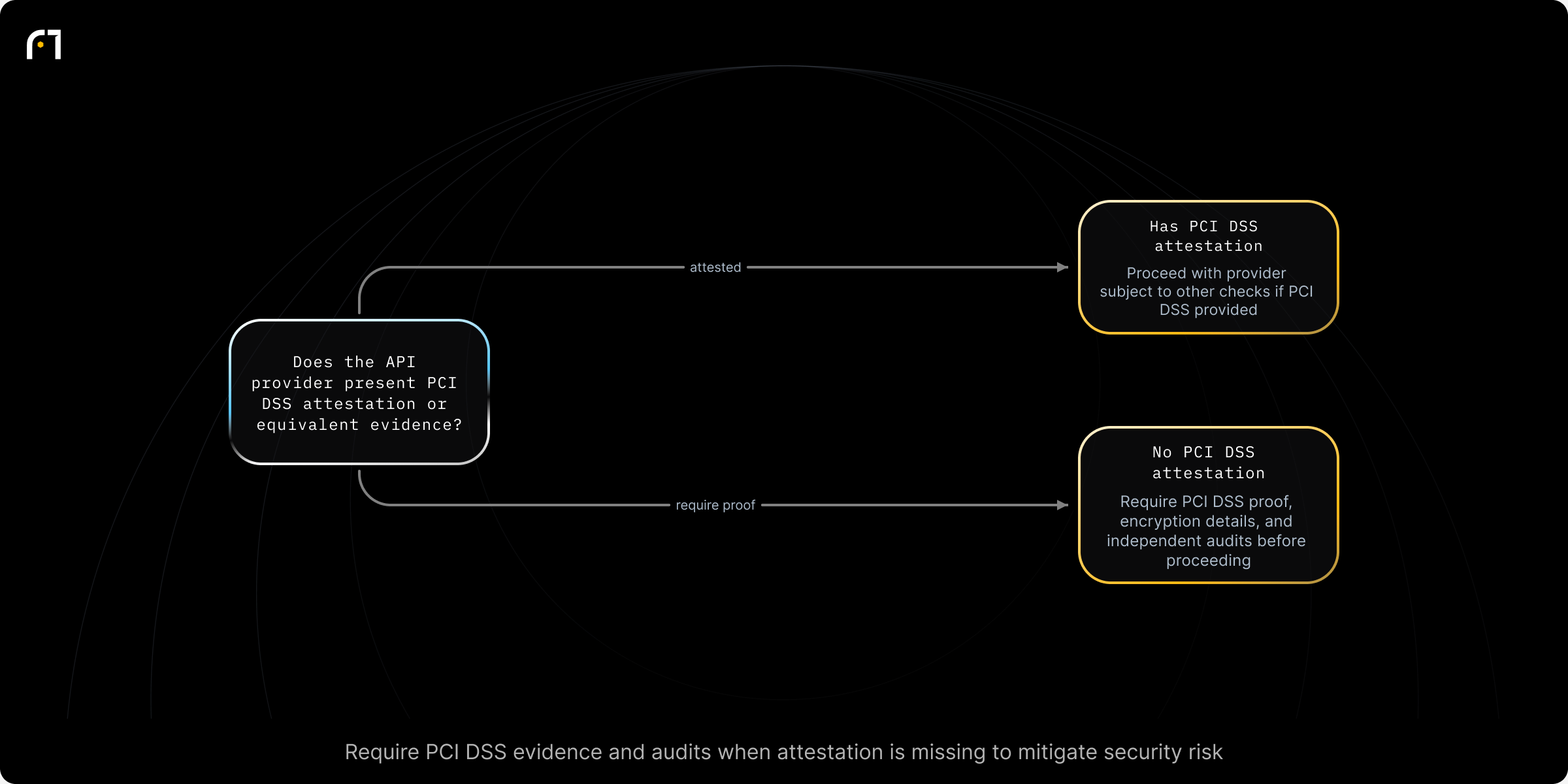 Decision diagram: Mitigation decision when an API provider lacks PCI DSS attestation. Does the API provider present a PCI DSS attestation or equivalent evidence of security compliance? Outcomes: Proceed with provider (subject to other checks) if PCI DSS attestation is provided; Require PCI DSS proof, encryption details, and independent audits before proceeding