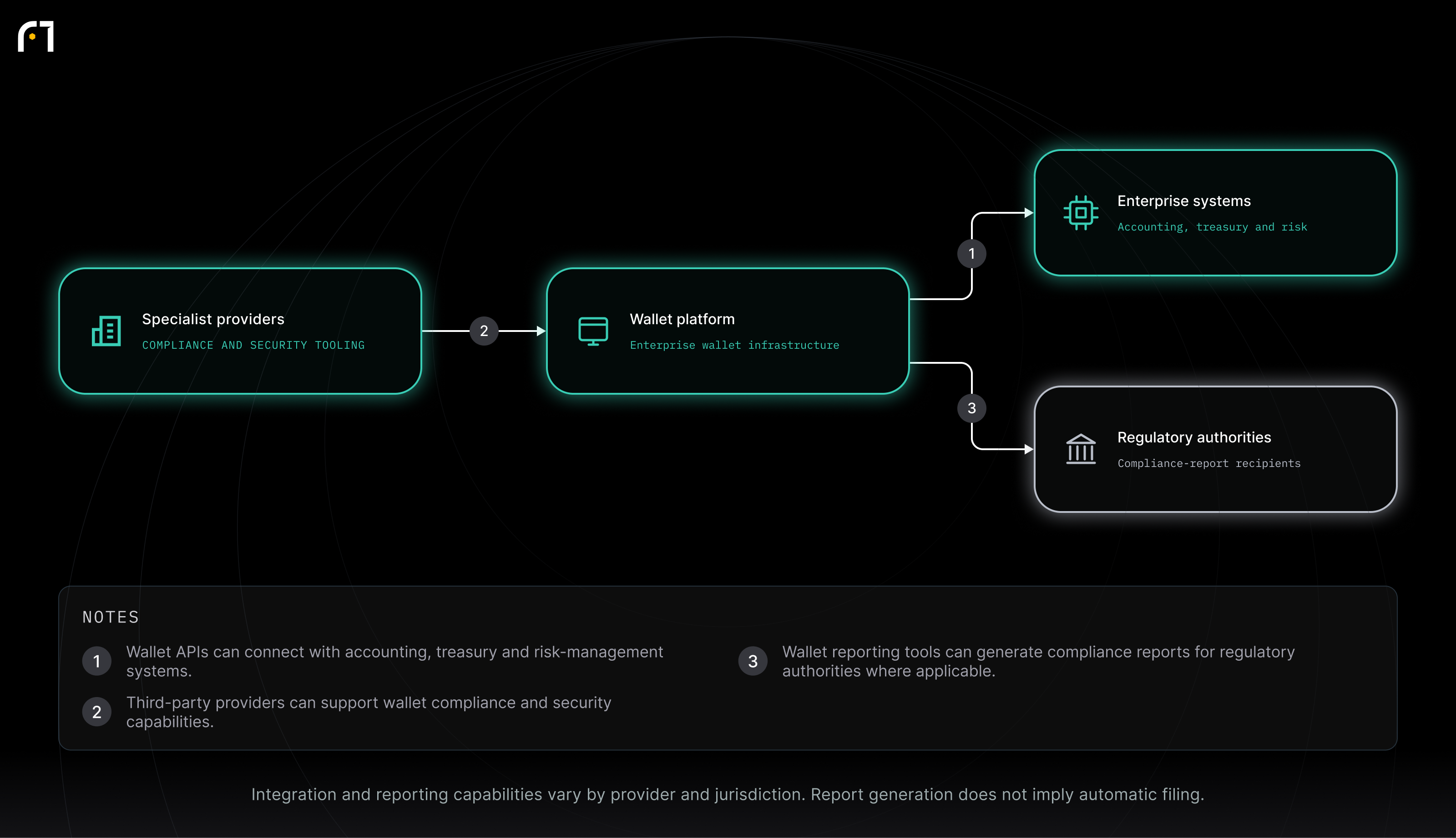 Wallet platform; Enterprise systems; Specialist providers; Regulatory authorities. Integration and reporting capabilities vary by provider and jurisdiction. Report generation does not imply automatic filing.