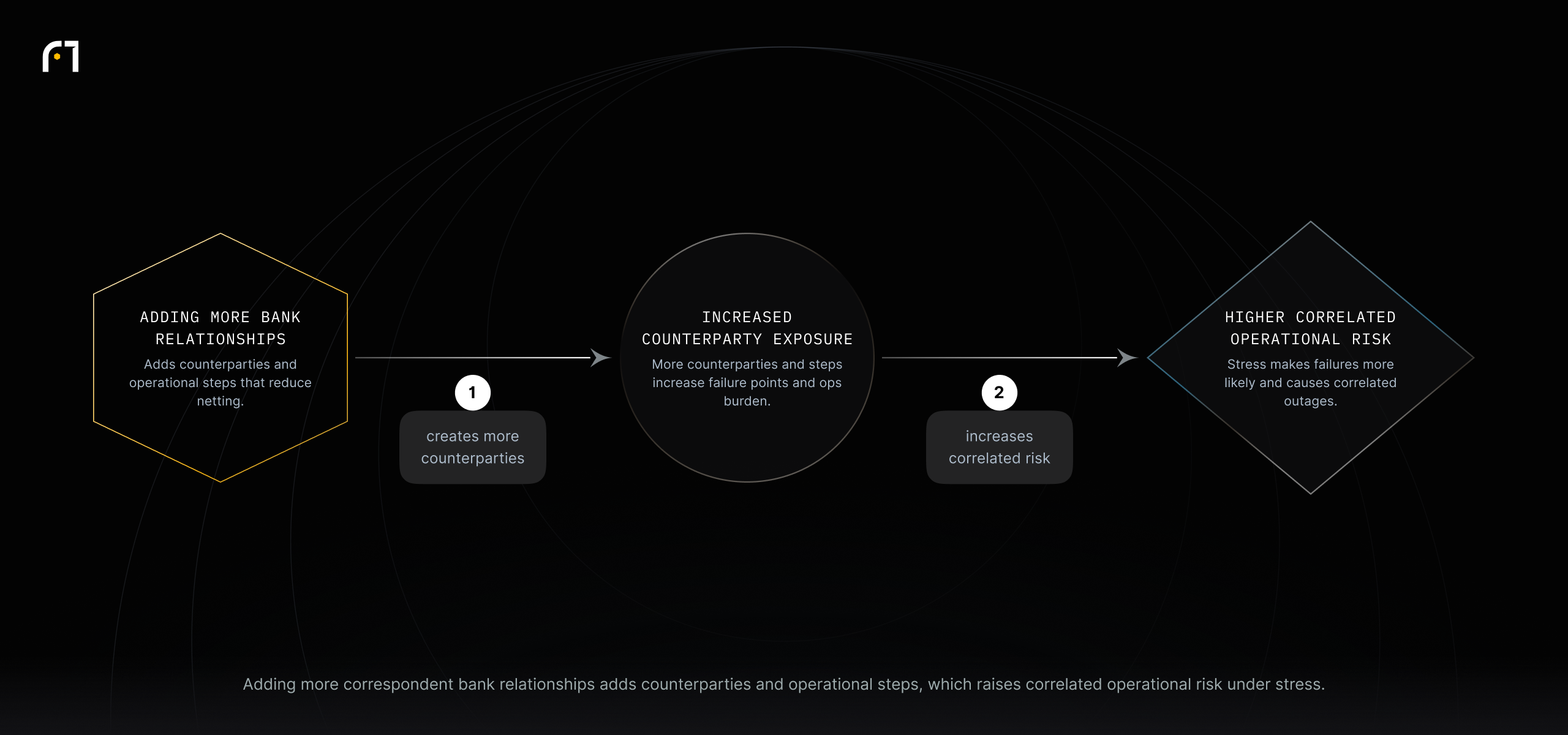 Three-node chain: adding more bank relationships increases counterparties and operational steps, which raises failure points and leads to higher correlated operational risk during stress.