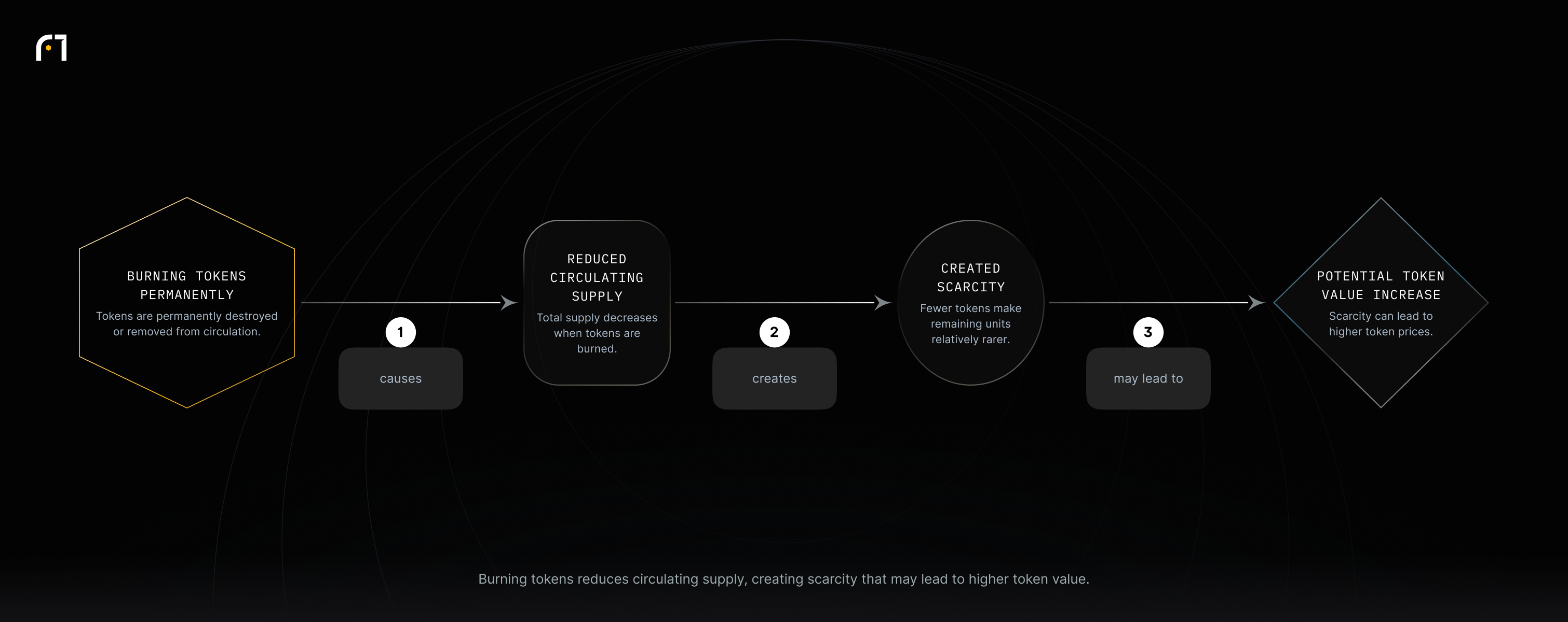 Permanently burning tokens lowers circulating supply, which creates scarcity and can lead to higher token prices depending on market conditions.