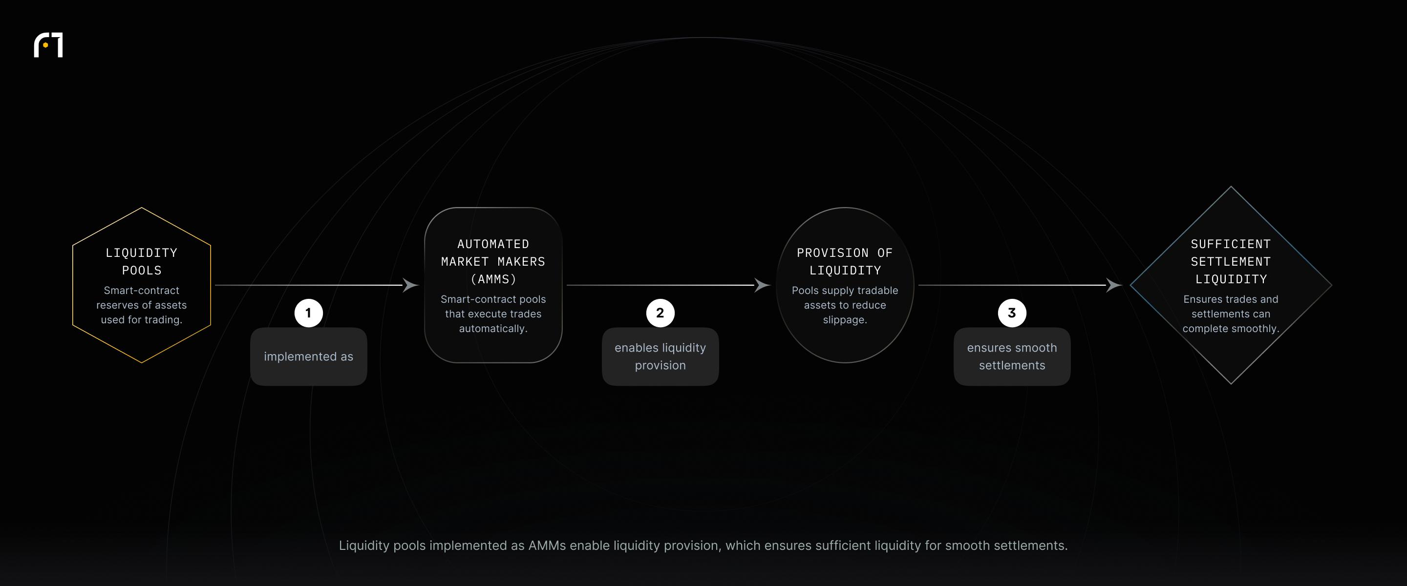 Flow: Liquidity pools → AMMs → provision of liquidity → sufficient settlement liquidity.