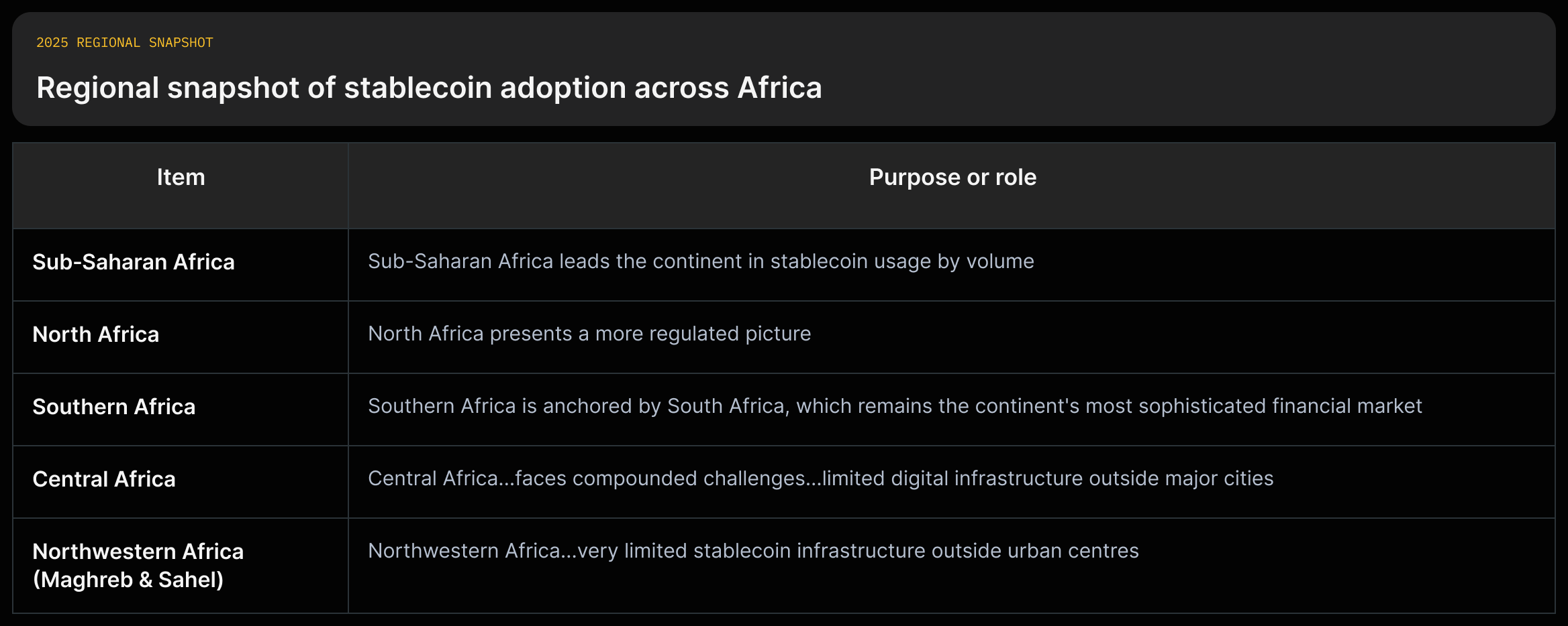 Matrix of African regions vs adoption level, regulatory stance, and infrastructure constraints with supporting source quotes.