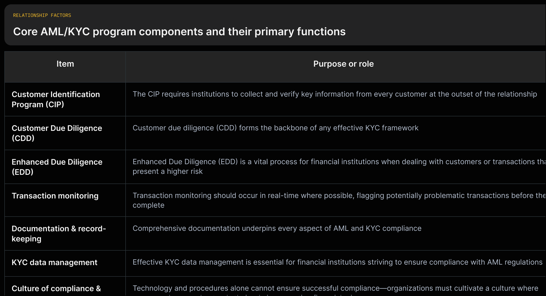 A list-style grid showing CIP, CDD, EDD, transaction monitoring, documentation, KYC data management and culture of compliance, each with one-line purpose statements quoted from the source.