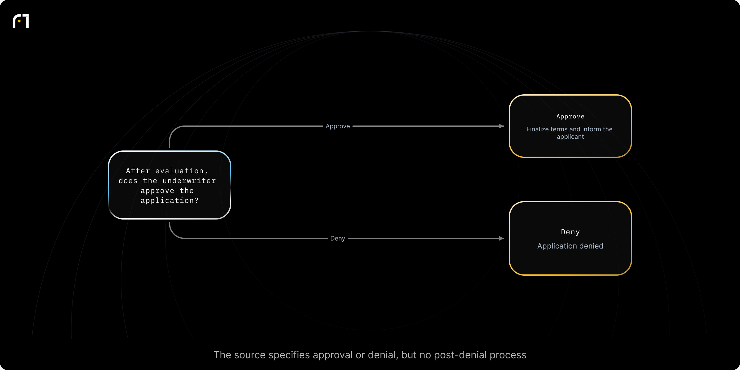 Decision diagram: Underwriter final decision: approve or deny application. After evaluation, does the underwriter approve the application? Outcomes: Approved; Denied