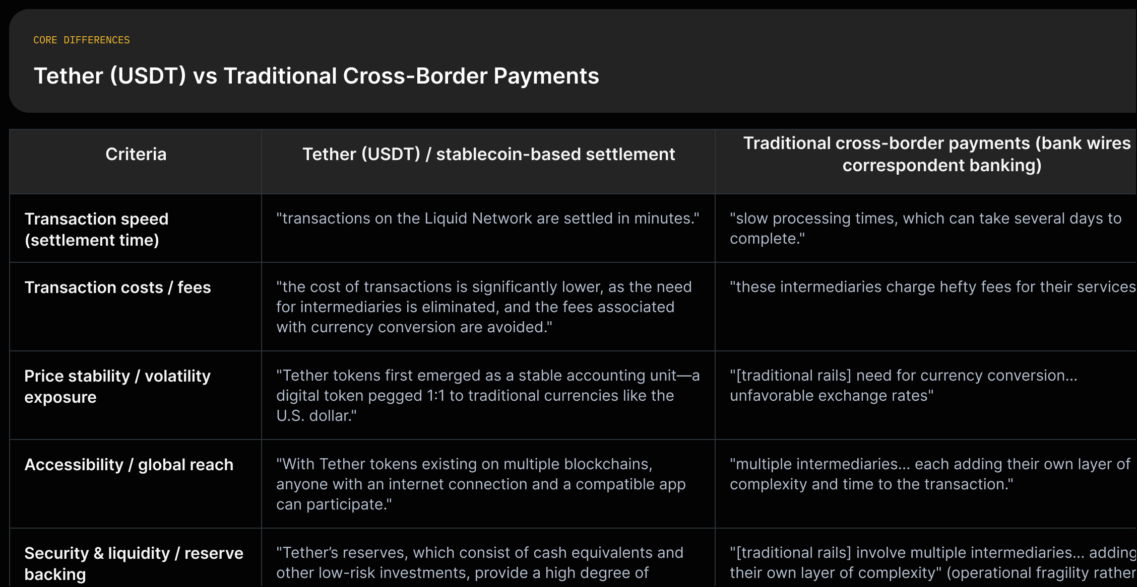 Comparison table: left column lists criteria (speed, cost, stability, accessibility, liquidity); two columns compare Tether/USDT and traditional cross-border payments with short quoted evidence for each cell.