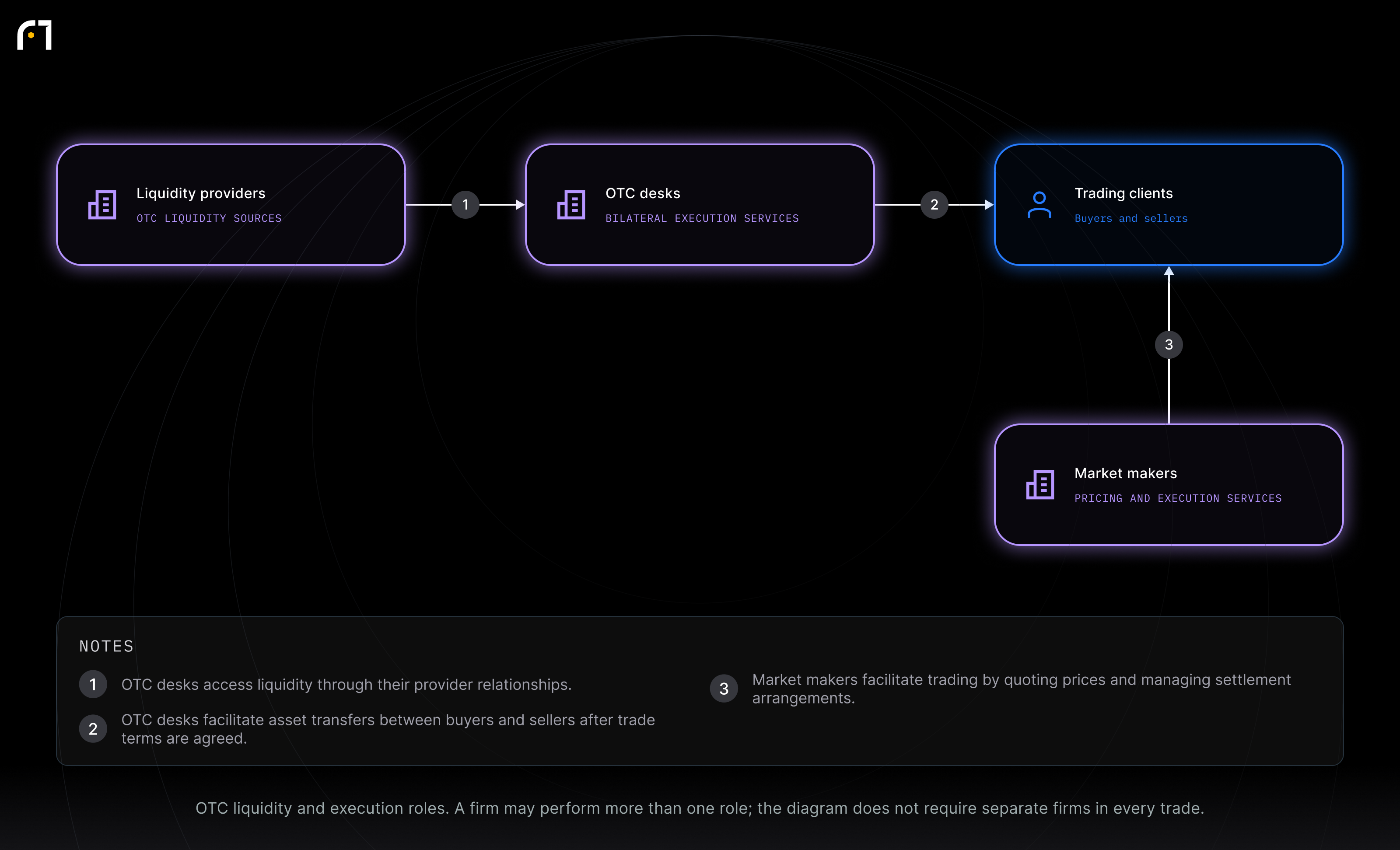 Liquidity providers; OTC desks; Trading clients; Market makers. OTC liquidity and execution roles. A firm may perform more than one role; the diagram does not require separate firms in every trade.