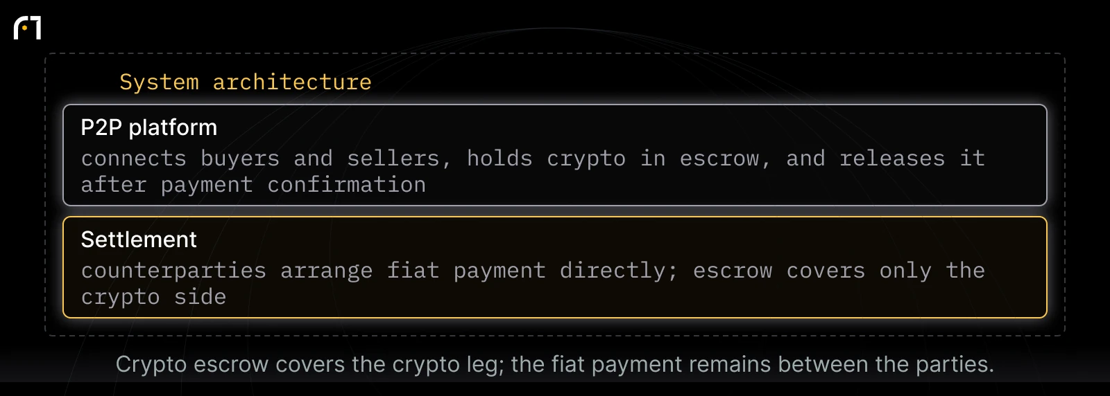 P2P trading roles and settlement: P2P platform — connects buyers and sellers, holds crypto in escrow, and releases it after payment confirmation; Settlement — counterparties arrange fiat payment directly; escrow covers only the crypto side. Crypto escrow covers the crypto leg; the fiat payment remains between the parties.