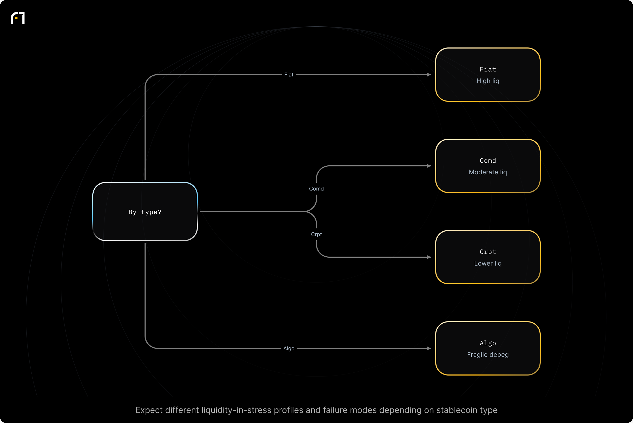 Decision diagram: Classify stablecoin liquidity and common failure modes by stablecoin type. What liquidity profile and failure modes apply given a stablecoin's type? Outcomes: Fiat-backed — Generally high liquidity if reserves are liquid and accessible; failure mode: reserve freezes or bank runs reduce redemptions; Commodity-backed — Moderate liquidity tied to commodity market liquidity; failure mode: commodity...