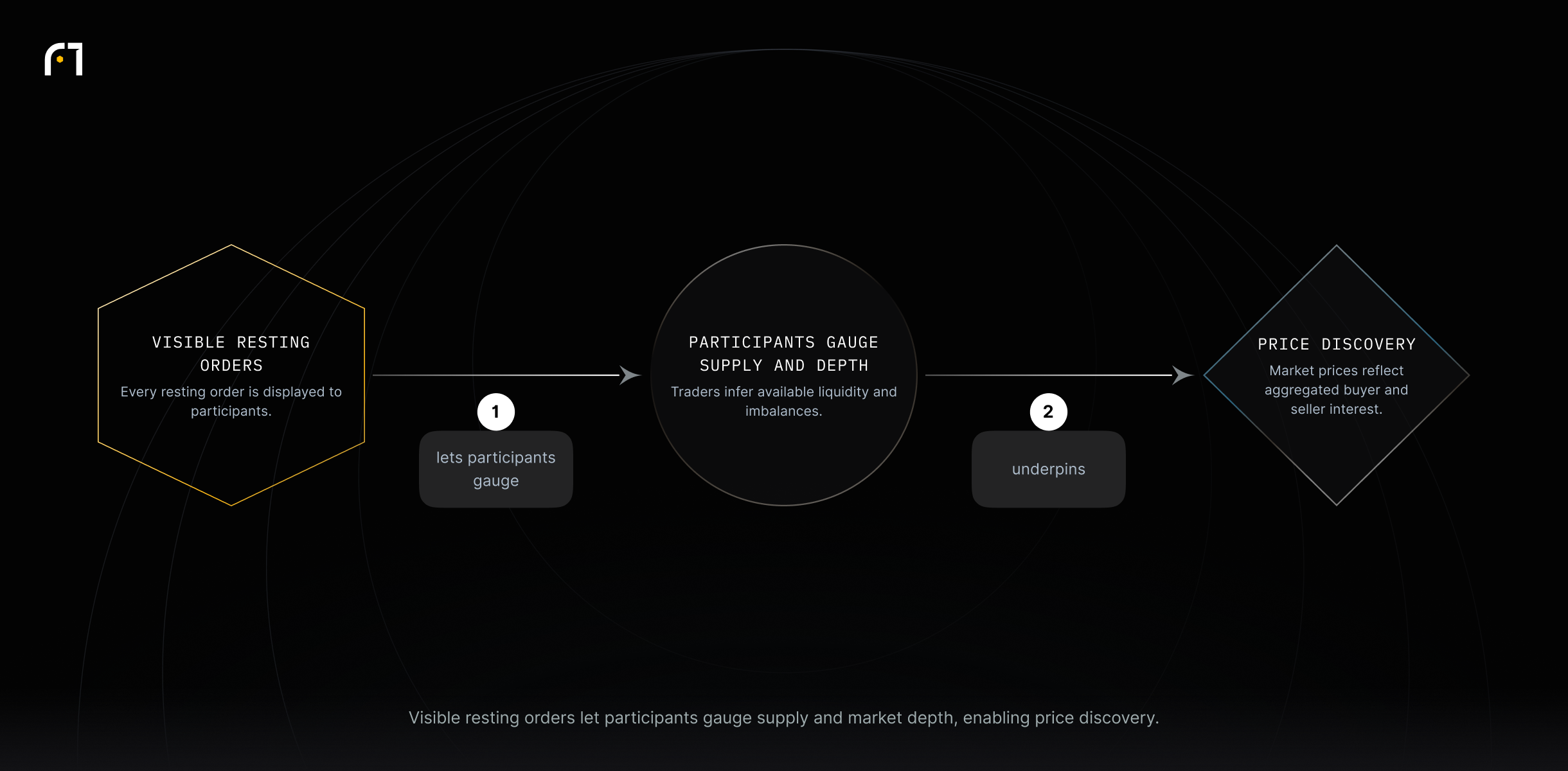 Linear diagram: Visible resting orders → Participants gauge supply and depth → Price discovery.