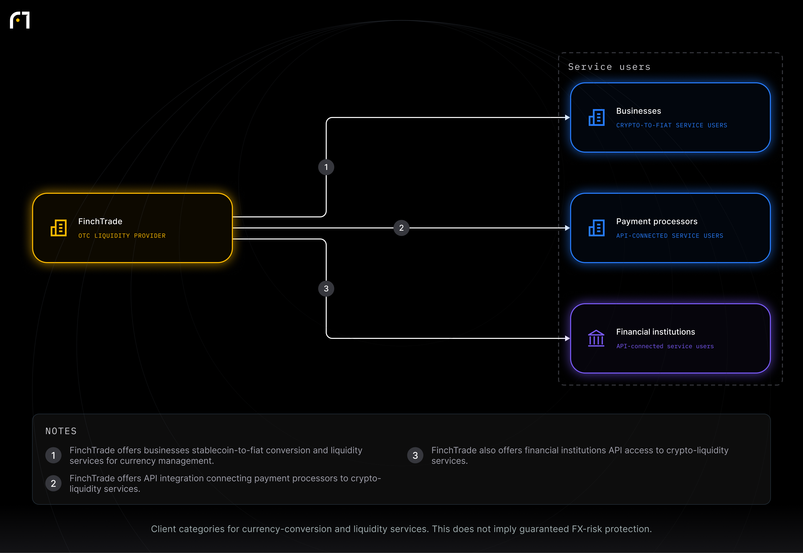 FinchTrade; Businesses; Payment processors; Financial institutions. Client categories for currency-conversion and liquidity services. This does not imply guaranteed FX-risk protection.