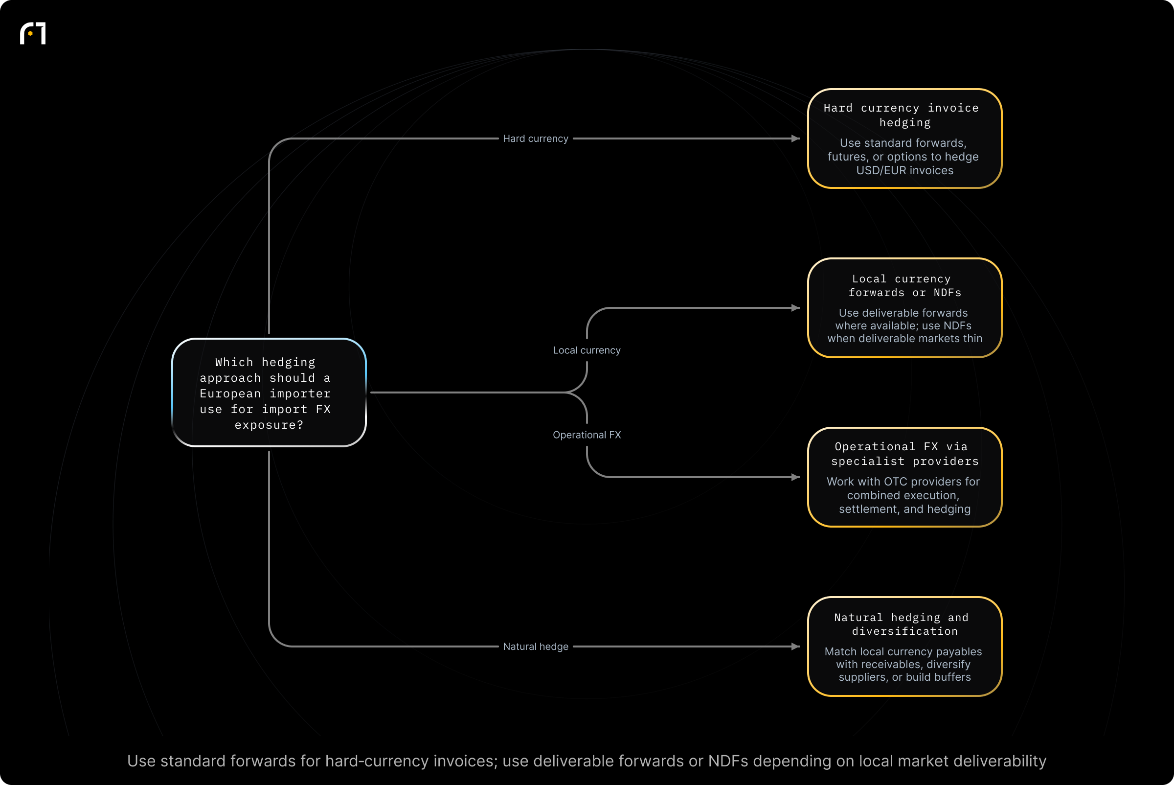 Decision diagram: Choose a hedging approach for cross‑border import exposure to African currencies. Which hedging approach should a European importer use given invoice currency (hard vs local), size/frequency of payments, and market deliverability? Outcomes: Use standard forwards, futures or options to hedge EUR/USD when invoices are in dollars; Use deliverable forwards where markets exist; use NDFs when...