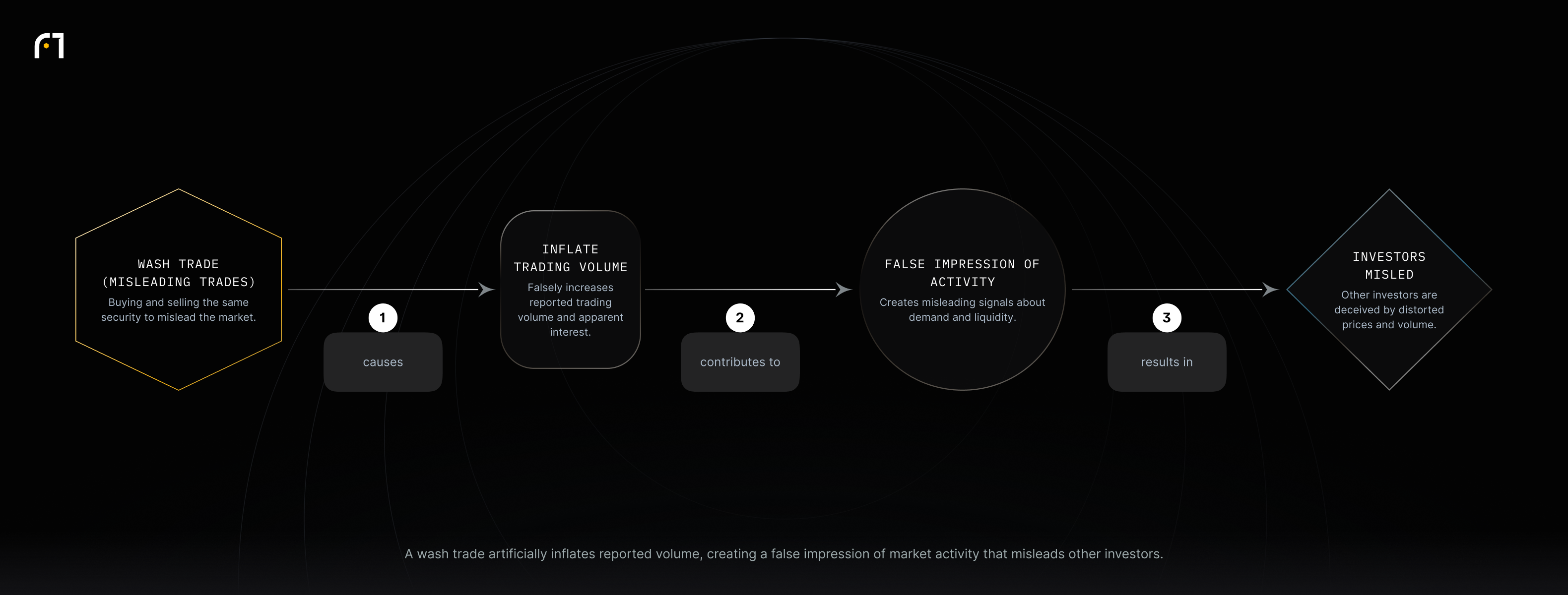 Flow: Wash trade (same-security buy/sell) → inflates trading volume → creates false impression of activity → results in other investors being misled.