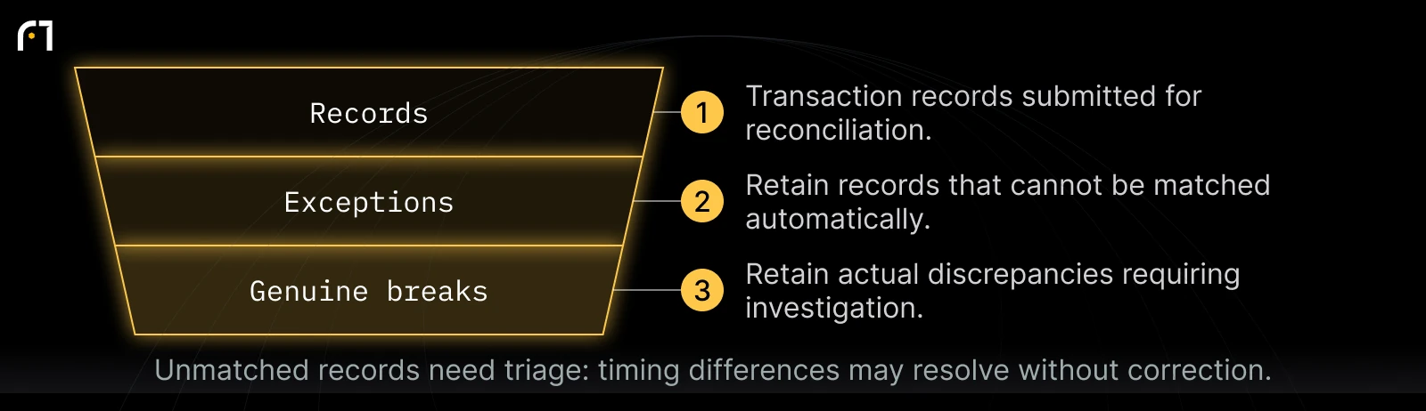 Transactions in the crypto reconciliation process: Records → Exceptions → Genuine breaks. Unmatched records need triage: timing differences may resolve without correction. Schematic, not proportional.