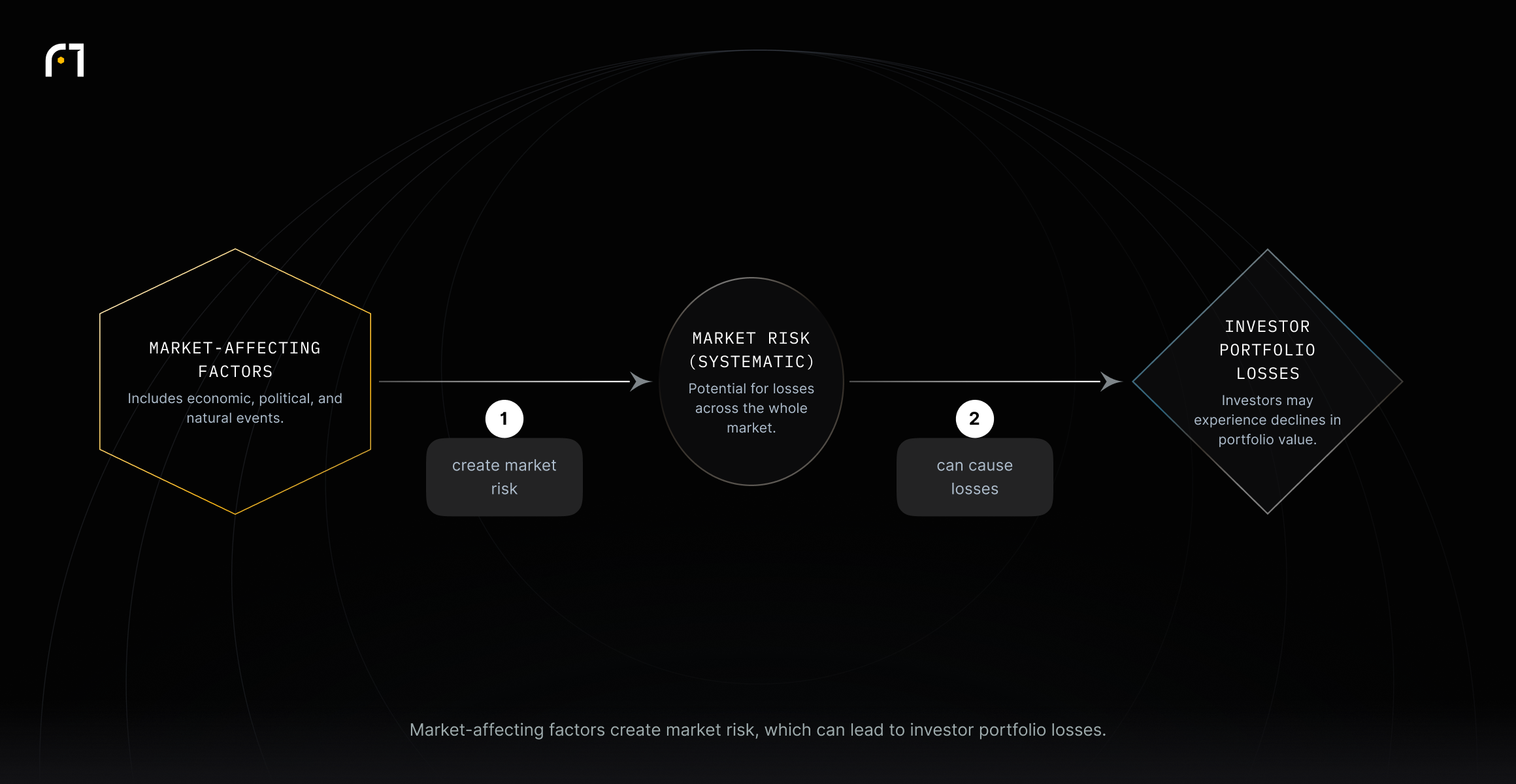 Factors like economic changes, political events, and natural disasters create market (systematic) risk, which can cause portfolio losses for investors.