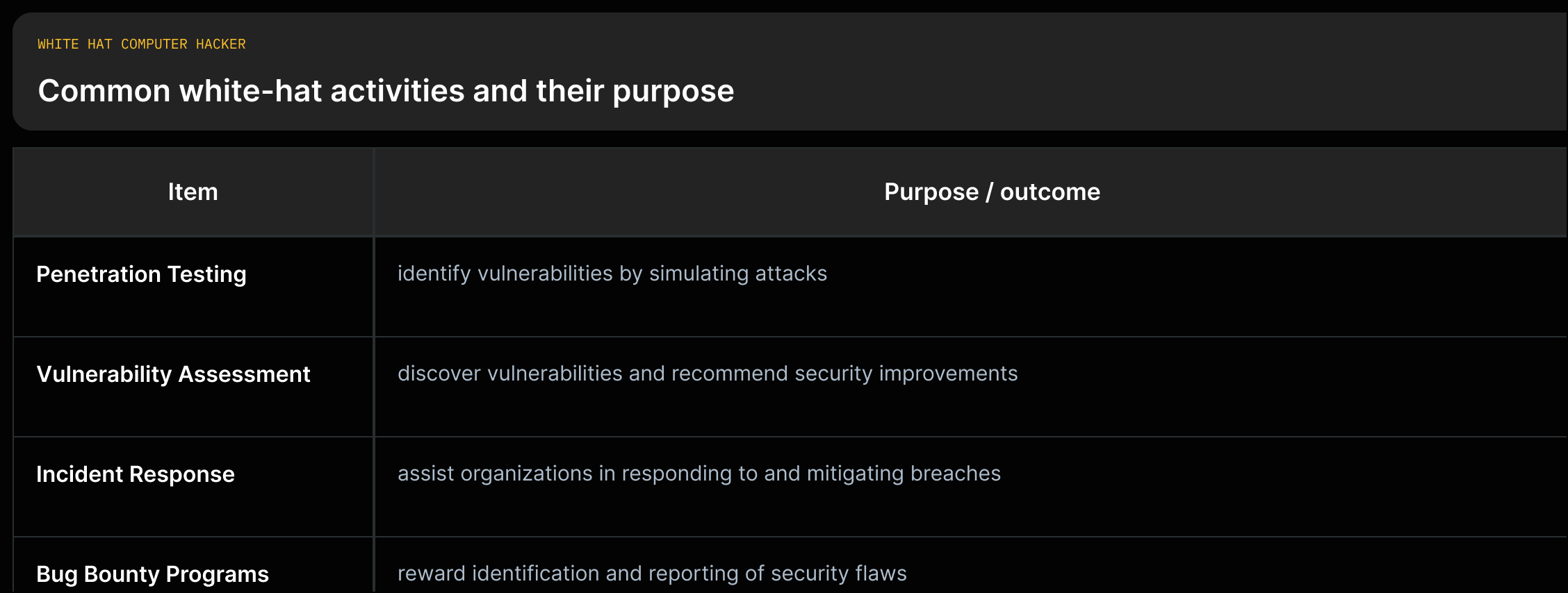 List of activities with short purpose notes: 'Penetration Testing — "Simulating real-world cyberattacks to identify vulnerabilities"; Vulnerability Assessment — "discover vulnerabilities and recommend security improvements"; etc.'