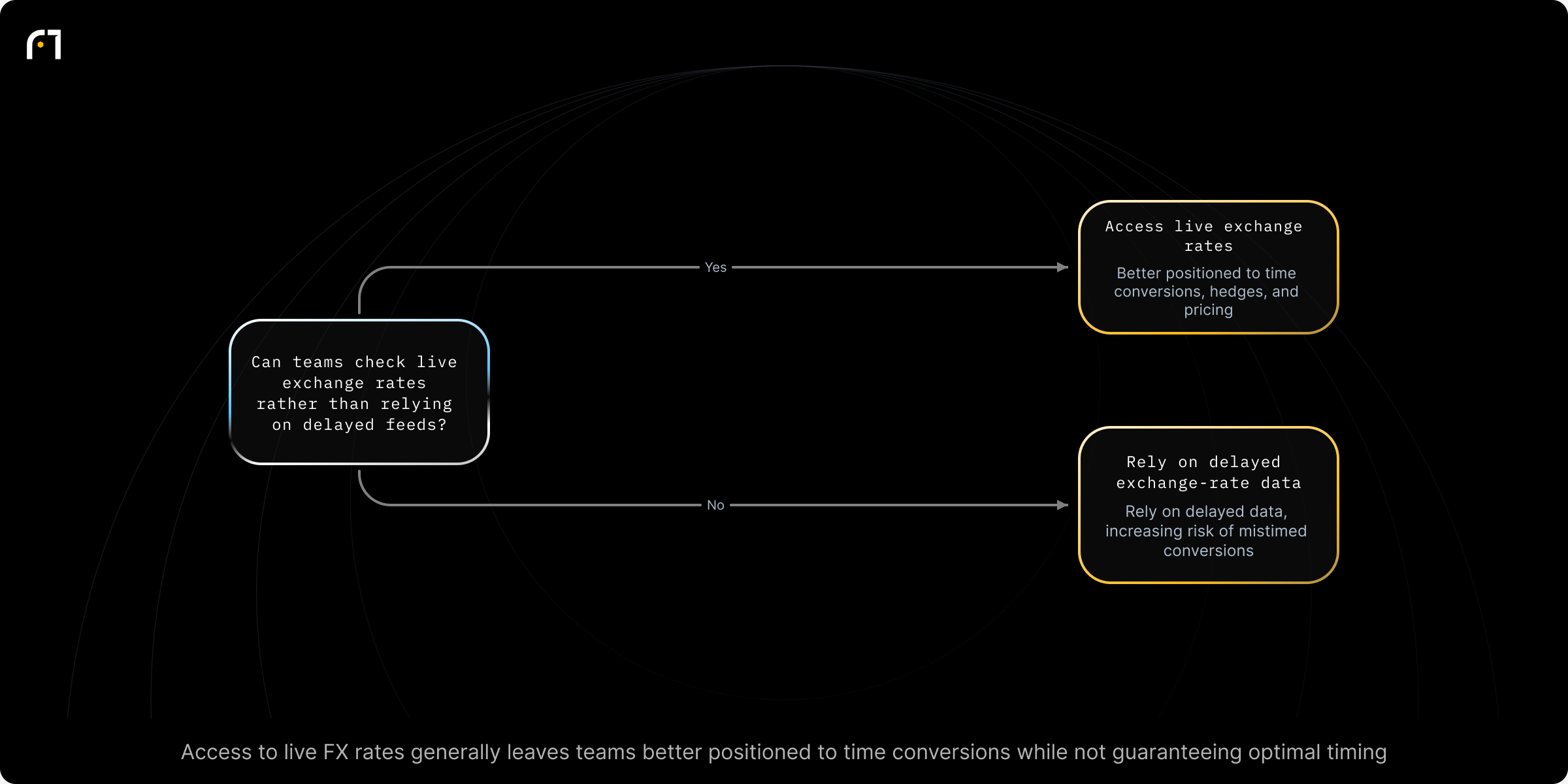 Decision diagram: Use real-time currency data to decide when to convert, hedge, or price. Can teams check live exchange rates rather than relying on delayed feeds? Outcomes: Be better positioned to decide when to convert, when to hedge, and how to price new contracts; Rely on delayed numbers (increasing risk of converting at the wrong time)