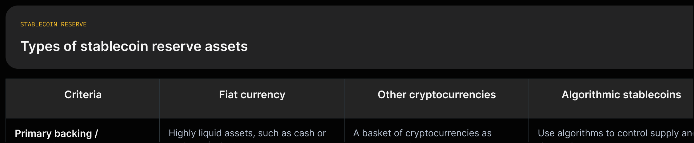 three-column taxonomy with Fiat currency, Other cryptocurrencies, and Algorithmic stablecoins and short quoted descriptions of backing and risk.