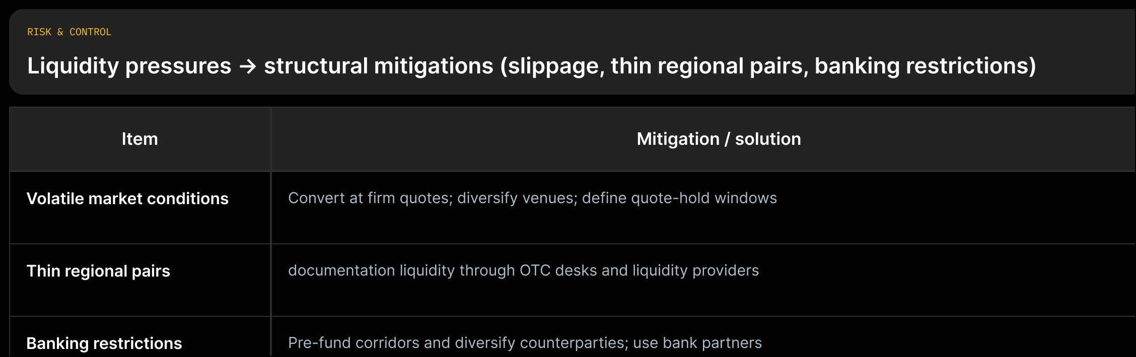 A grid mapping three liquidity pressures (volatile markets, thin pairs, banking restrictions) to OTC, stablecoin, firm-quote and pre-funding mitigations.